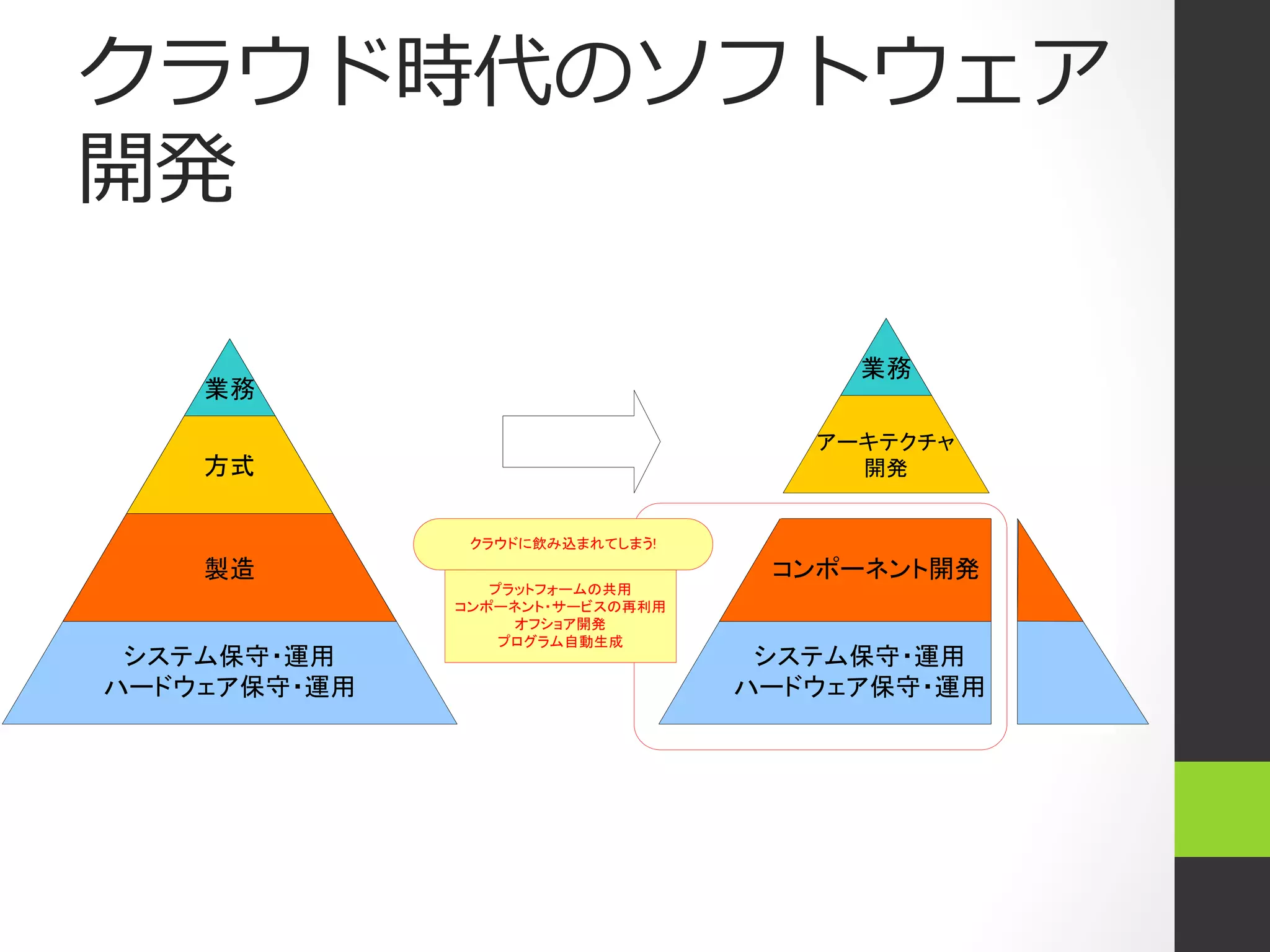 クラウド時代のソフトウェア
開発

                                      業務
    業務

                                    アーキテクチャ
    方式                                開発


               クラウドに飲み込まれてしまう!
    製造                            コンポーネント開発
                 プラットフォームの共用
              コンポーネント・サービスの再利用
                   オフショア開発
                  プログラム自動生成
 システム保守・運用                        システム保守・運用
ハードウェア保守・運用                      ハードウェア保守・運用
 