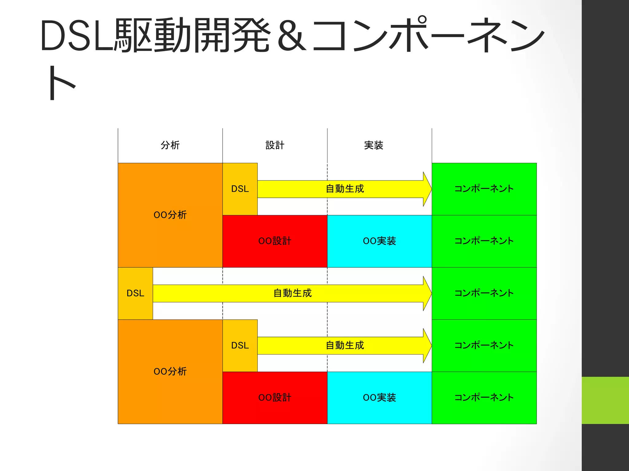 DSL駆動開発＆コンポーネン
ト
        分析           設計         実装



               DSL           自動生成      コンポーネント

        OO分析

                     OO設計       OO実装   コンポーネント




  DSL                 自動生成             コンポーネント




               DSL           自動生成      コンポーネント

        OO分析

                     OO設計       OO実装   コンポーネント
 