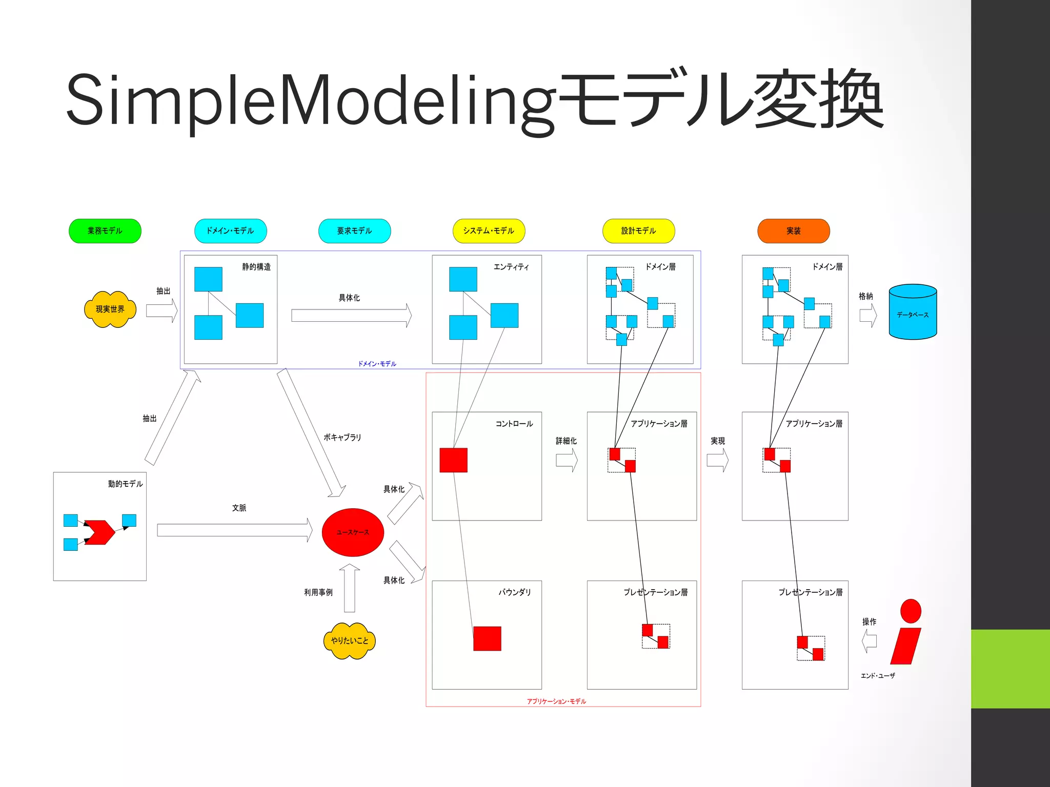 SimpleModelingモデル変換
業務モデル          ドメイン・モデル           要求モデル          システム・モデル                  設計モデル              実装



                    静的構造                             エンティティ                   ドメイン層                ドメイン層

          抽出
                                  具体化                                                                      格納
 現実世界
                                                                                                                     データベース




                                      ドメイン・モデル




        抽出
                                                      コントロール                アプリケーション層         アプリケーション層
                             ボキャブラリ                              詳細化                    実現




  動的モデル
                                           具体化

                   文脈

                                  ユースケース




                                           具体化
                           利用事例                       バウンダリ                プレゼンテーション層        プレゼンテーション層


                                                                                                           操作

                              やりたいこと



                                                                                                           エンド・ユーザ


                                                            アプリケーション・モデル
 