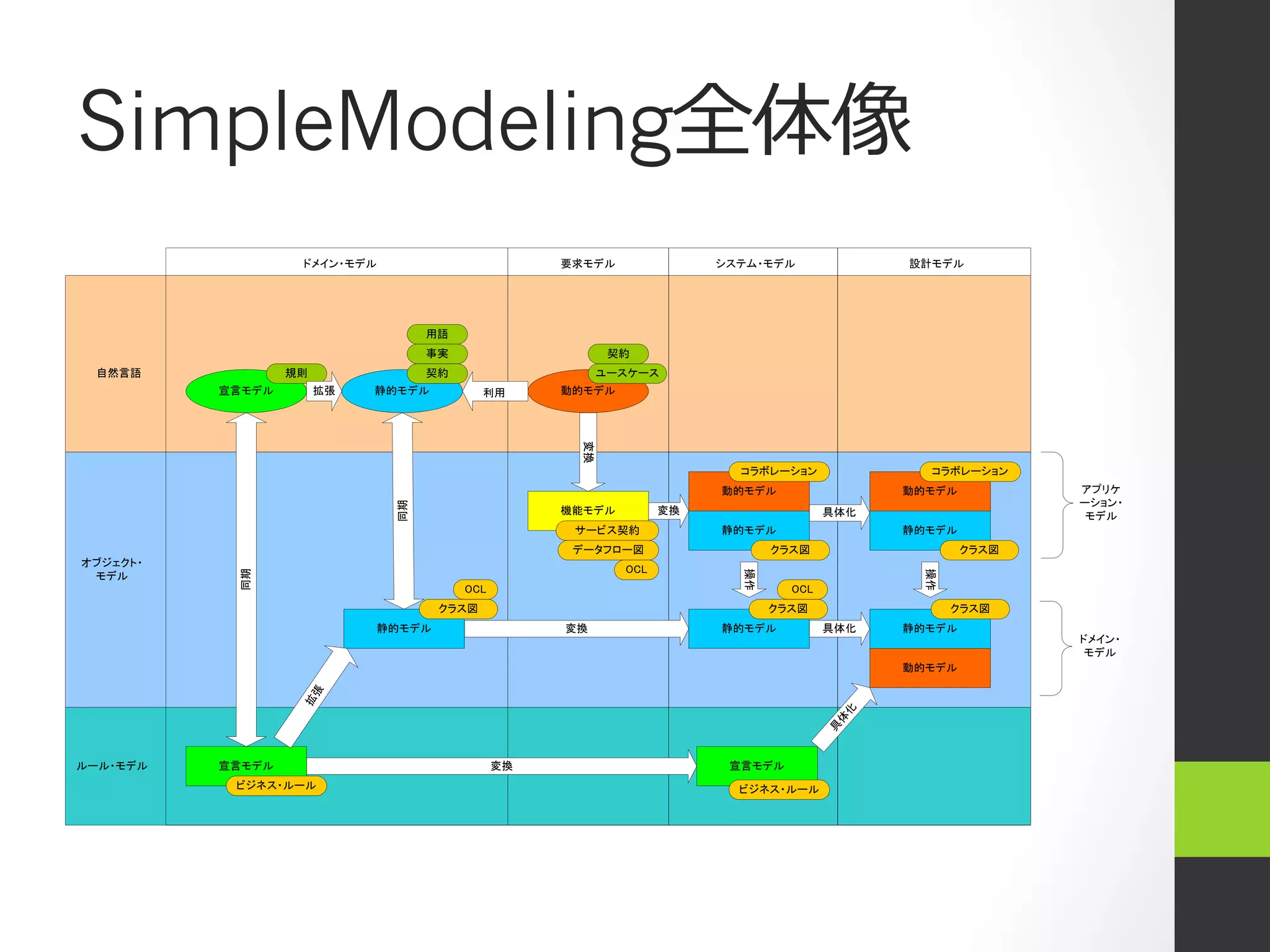 SimpleModeling全体像
                   ドメイン・モデル                        要求モデル               システム・モデル             設計モデル




                                   用語
                                   事実                      契約
 自然言語             規則               契約                     ユースケース
          宣言モデル        拡張   静的モデル          利用      動的モデル




                                                     変換
                                                                         コラボレーション              コラボレーション
                                                                       動的モデル                動的モデル          アプリケ
                                                                                                           ーション・
                              同期




                                                   機能モデル          変換                  具体化                   モデル
                                                    サービス契約             静的モデル                静的モデル
                                                    データフロー図                   クラス図                  クラス図
オブジェクト・
                                                            OCL
           同期




                                                                         操作




                                                                                              操作
 モデル
                                        OCL                                     OCL
                                    クラス図                                      クラス図                 クラス図
                            静的モデル                  変換                  静的モデル          具体化   静的モデル
                                                                                                           ドメイン・
                                                                                                            モデル
                                                                                            動的モデル
                    張
                   拡




                                                                                        化
                                                                                       体
                                                                                      具
ルール・モデル   宣言モデル                               変換                        宣言モデル
           ビジネス・ルール                                                      ビジネス・ルール
 