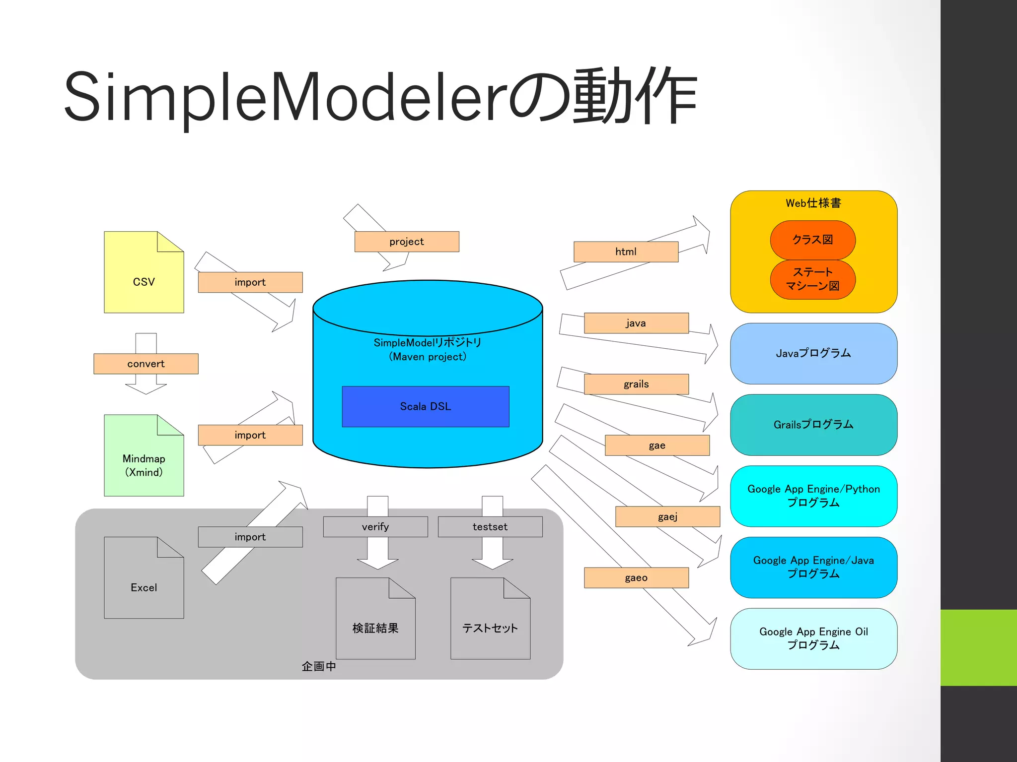 SimpleModelerの動作
                                                                                    Web仕様書


                                   project                                           クラス図
                                                            html
                                                                                     ステート
  CSV      import                                                                   マシーン図


                                                              java
                            SimpleModelリポジトリ
                               (Maven project)                                    Javaプログラム
 convert
                                                             grails
                                     Scala DSL
                                                                                 Grailsプログラム
           import
                                                                     gae
 Mindmap
 (Xmind)
                                                                             Google App Engine/Python
                                                                                    プログラム
                                                                      gaej
                          verify                  testset
           import

                                                                              Google App Engine/Java
                                                             gaeo                   プログラム
  Excel


                          検証結果                   テストセット                        Google App Engine Oil
                                                                                    プログラム
                    企画中
 