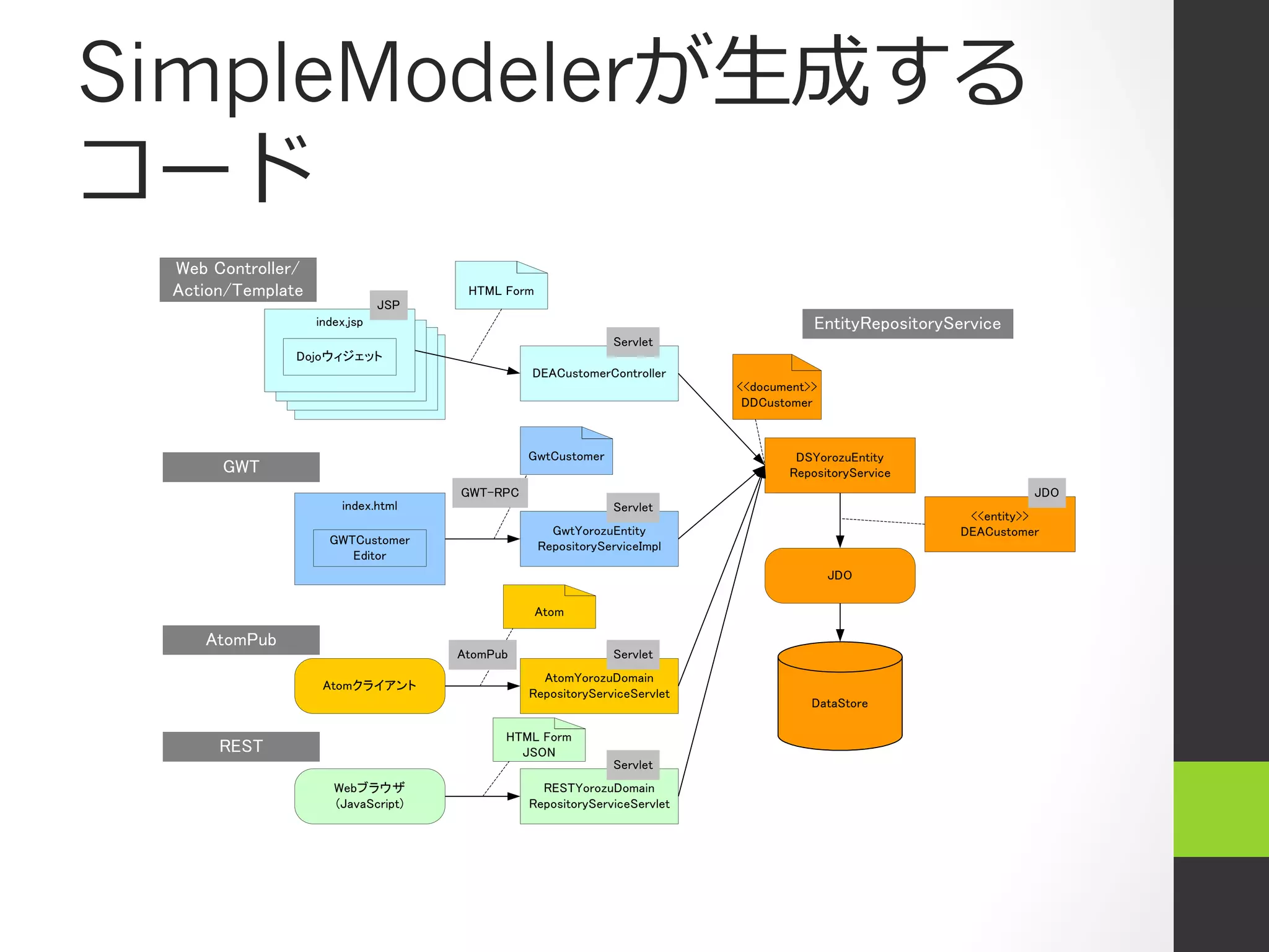 SimpleModelerが⽣生成する
コード
 Web Controller/
 Action/Template                      HTML Form
                               JSP
                   index.jsp                                                         EntityRepositoryService
                                                              Servlet
               Dojoウィジェット
                   index.jsp
                     index.jsp                 DEACustomerController
                       index.jsp
                                                                          <<document>>
                                                                           DDCustomer



                                               GwtCustomer                        DSYorozuEntity
      GWT                                                                        RepositoryService
                                     GWT-RPC                                                                     JDO
                       index.html                             Servlet
                                                                                                        <<entity>>
                                                    GwtYorozuEntity                                    DEACustomer
                     GWTCustomer                  RepositoryServiceImpl
                        Editor
                                                                                         JDO

                                                  Atom

    AtomPub
                                     AtomPub                  Servlet
                                                 AtomYorozuDomain
                    Atomクライアント
                                               RepositoryServiceServlet
                                                                                     DataStore

                                           HTML Form
      REST                                   JSON
                                                              Servlet
                      Webブラウザ                    RESTYorozuDomain
                      (JavaScript)             RepositoryServiceServlet
 