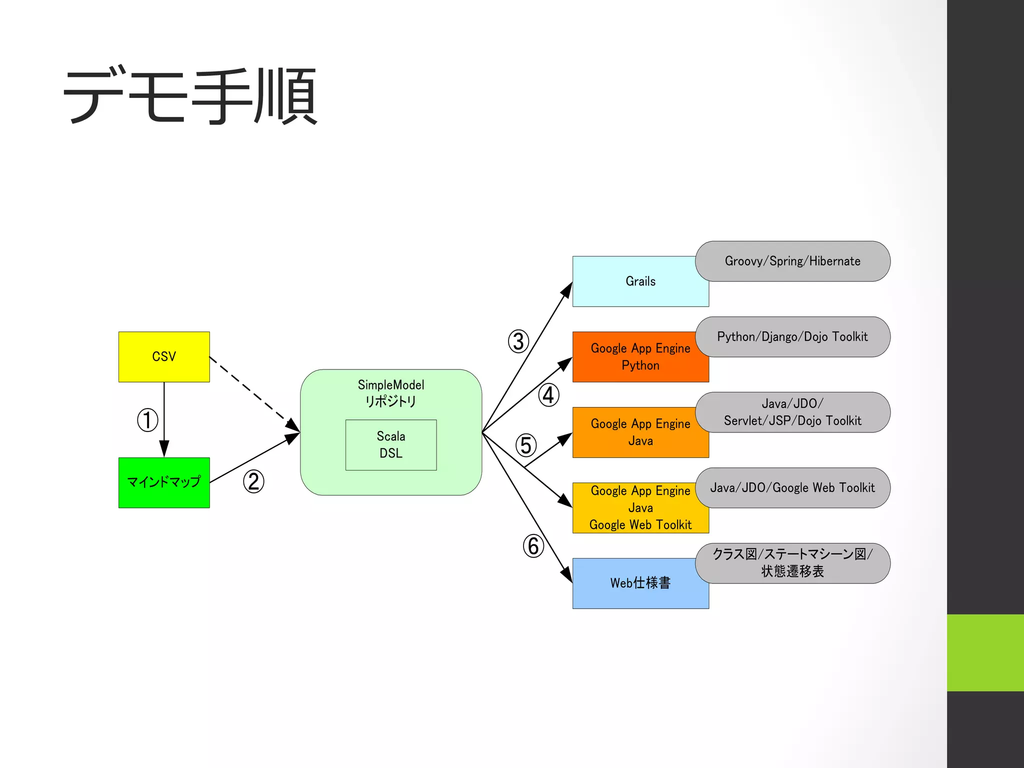 デモ⼿手順

                                                            Groovy/Spring/Hibernate
                                           Grails


                                                           Python/Django/Dojo Toolkit
   CSV
                             ③       Google App Engine
                                          Python
               SimpleModel
                リポジトリ            ④                                 Java/JDO/
 ①                Scala
                                     Google App Engine      Servlet/JSP/Dojo Toolkit

                  DSL        ⑤             Java

 マインドマップ   ②                         Google App Engine    Java/JDO/Google Web Toolkit
                                            Java
                                     Google Web Toolkit
                             ⑥                            クラス図/ステートマシーン図/
                                                              状態遷移表
                                        Web仕様書
 