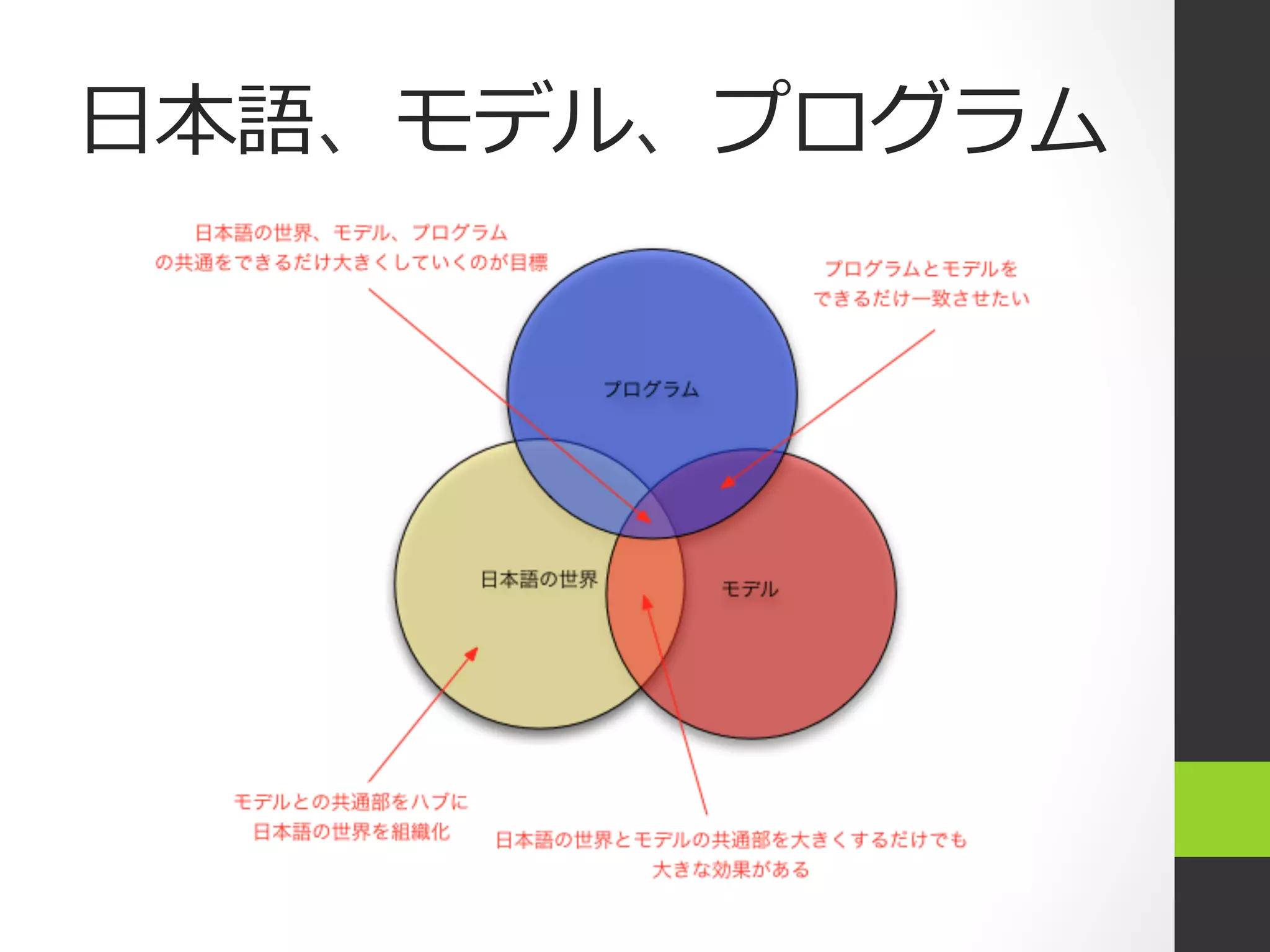 ⽇日本語、モデル、プログラム
 