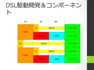 DSL駆動開発＆コンポーネン
ト
        分析           設計         実装



               DSL           自動生成      コンポーネント

        OO分析

                     OO設計       OO実装   コンポーネント




  DSL                 自動生成             コンポーネント




               DSL           自動生成      コンポーネント

        OO分析

                     OO設計       OO実装   コンポーネント
 