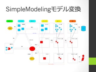 SimpleModelingモデル変換
業務モデル          ドメイン・モデル           要求モデル          システム・モデル                  設計モデル              実装



                    静的構造                             エンティティ                   ドメイン層                ドメイン層

          抽出
                                  具体化                                                                      格納
 現実世界
                                                                                                                     データベース




                                      ドメイン・モデル




        抽出
                                                      コントロール                アプリケーション層         アプリケーション層
                             ボキャブラリ                              詳細化                    実現




  動的モデル
                                           具体化

                   文脈

                                  ユースケース




                                           具体化
                           利用事例                       バウンダリ                プレゼンテーション層        プレゼンテーション層


                                                                                                           操作

                              やりたいこと



                                                                                                           エンド・ユーザ


                                                            アプリケーション・モデル
 