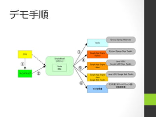 デモ⼿手順

                                                            Groovy/Spring/Hibernate
                                           Grails


                                                           Python/Django/Dojo Toolkit
   CSV
                             ③       Google App Engine
                                          Python
               SimpleModel
                リポジトリ            ④                                 Java/JDO/
 ①                Scala
                                     Google App Engine      Servlet/JSP/Dojo Toolkit

                  DSL        ⑤             Java

 マインドマップ   ②                         Google App Engine    Java/JDO/Google Web Toolkit
                                            Java
                                     Google Web Toolkit
                             ⑥                            クラス図/ステートマシーン図/
                                                              状態遷移表
                                        Web仕様書
 