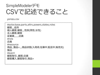 SimpleModelerデモ
CSVで記述できること
yorozu.csv

#actor,base,parts,attrs,powers,states,roles
顧客,,,住所
個⼈人顧客,顧客,,,性別(男性;⼥女女性)
法⼈人顧客,顧客
従業員,,,,,,店員
#role
店員
#resource
商品,,製品+,,,商品状態(⼊入荷待;在庫中;配送中;販売完)
製品
#event
顧客取引,,顧客;店員
顧客購⼊入,顧客取引,商品+
 