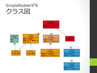 SimpleModelerデモ
クラス図
 