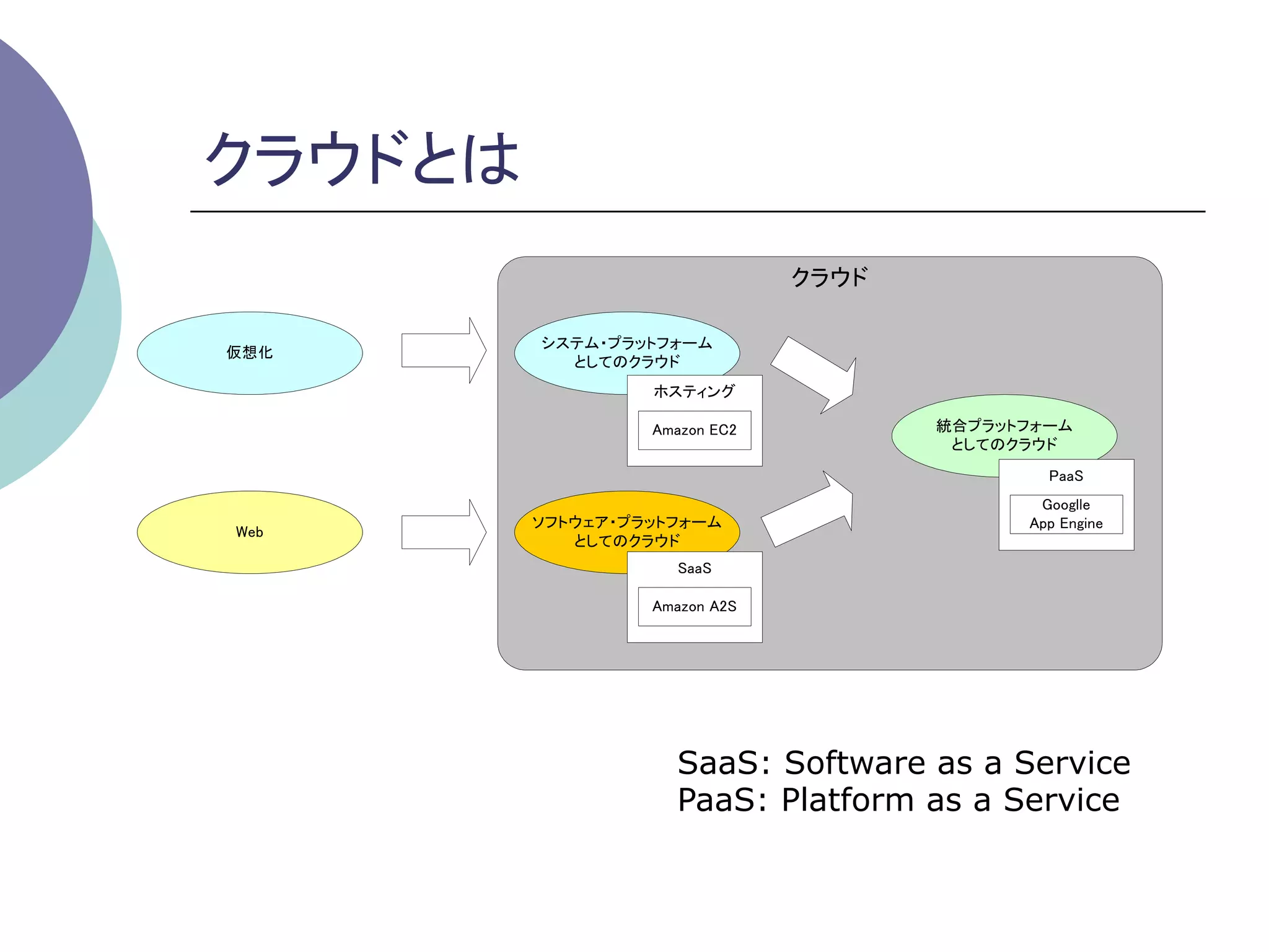 クラウドとは	
                             クラウド

       システム・プラットフォーム
仮想化
         としてのクラウド
                ホスティング

                Amazon EC2          統合プラットフォーム
                                     としてのクラウド
                                            PaaS
                                           Googlle
       ソフトウェア・プラットフォーム                    App Engine
Web
          としてのクラウド
                   SaaS

                Amazon A2S




                  SaaS: Software as a Service
                  PaaS: Platform as a Service
 