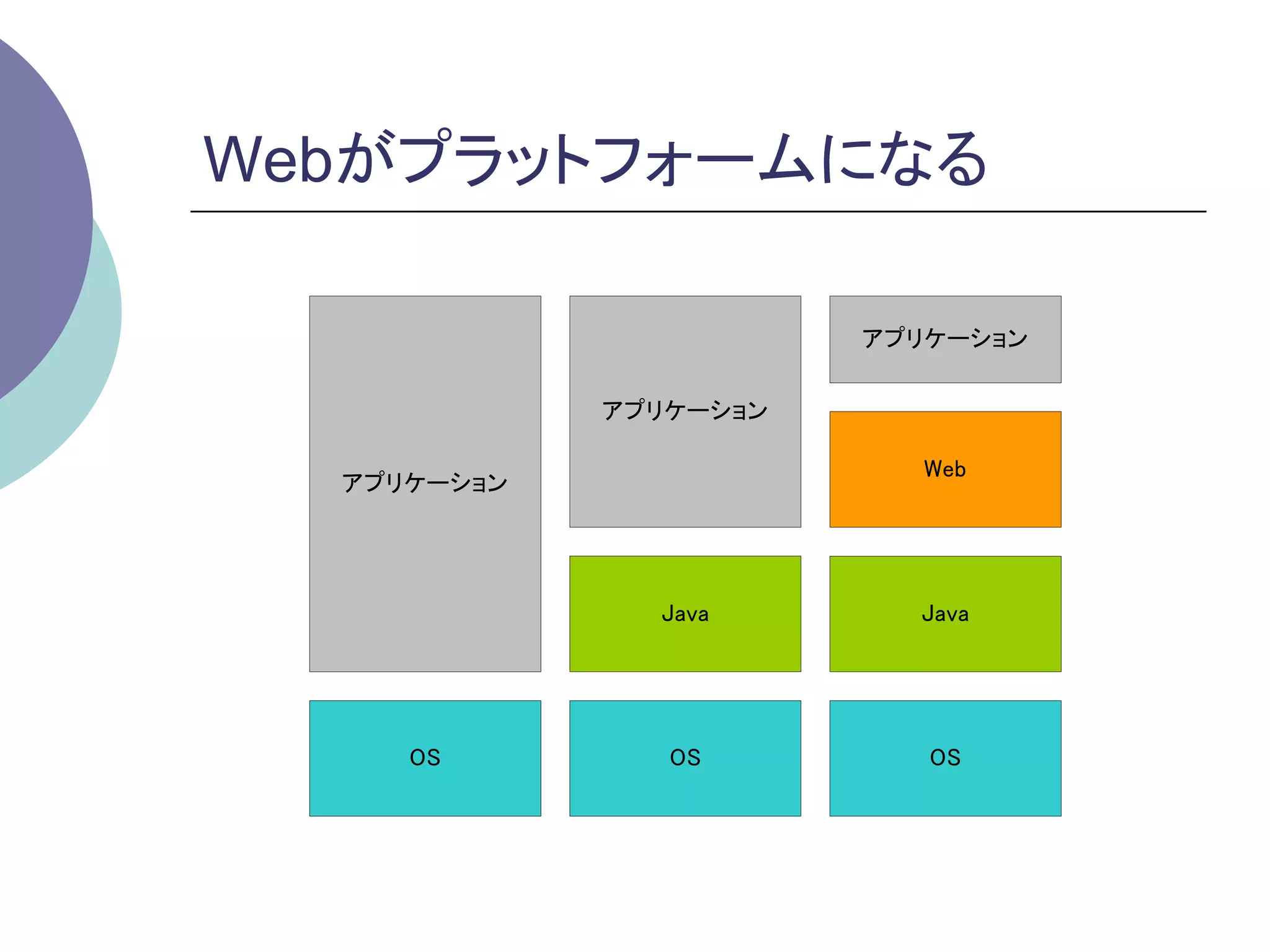 Webがプラットフォームになる	

                        アプリケーション

             アプリケーション

                          Web
  アプリケーション




               Java       Java




     OS         OS         OS
 
