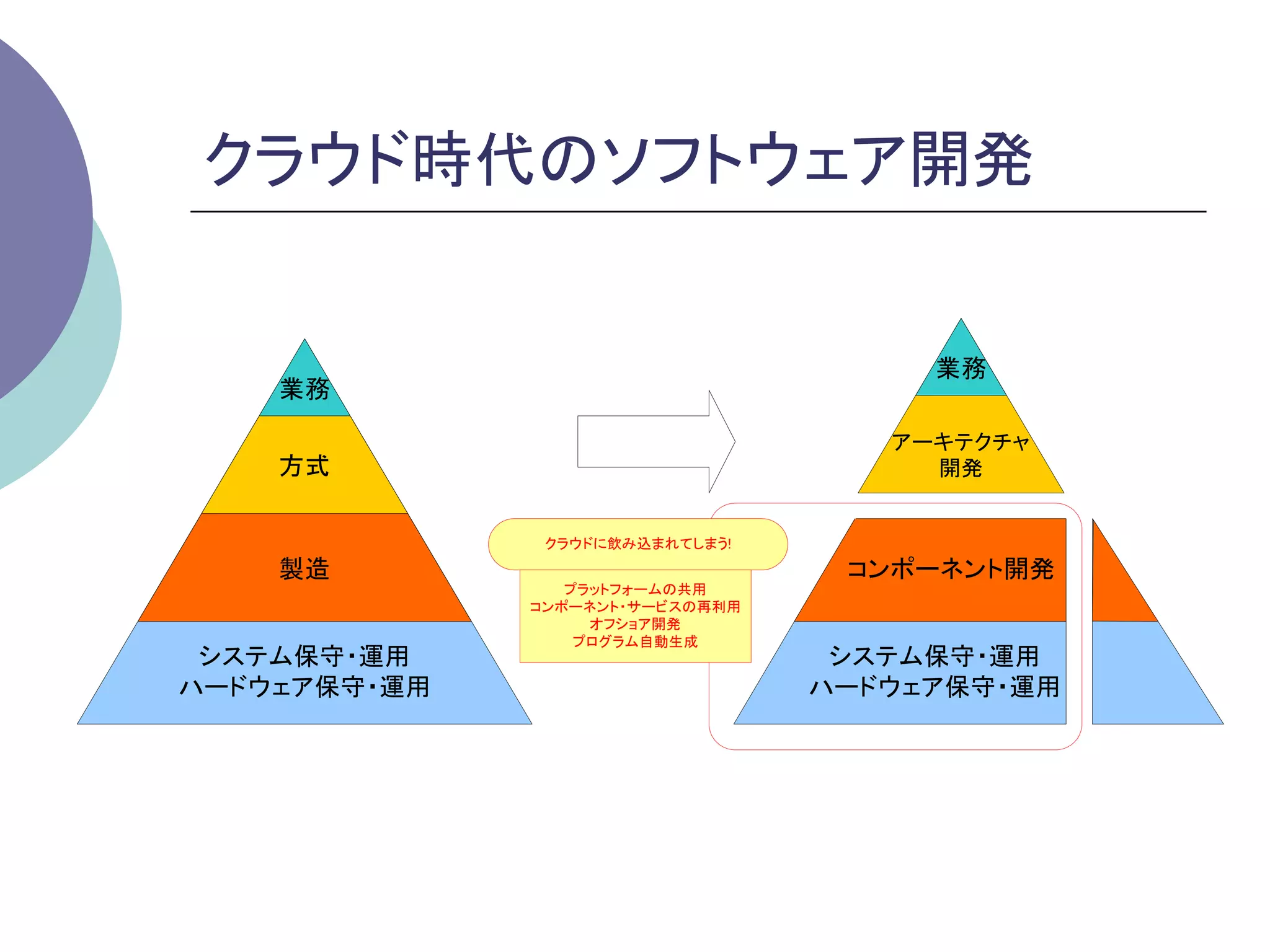 クラウド時代のソフトウェア開発	


                                      業務
    業務

                                    アーキテクチャ
    方式                                開発


               クラウドに飲み込まれてしまう!
    製造                            コンポーネント開発
                 プラットフォームの共用
              コンポーネント・サービスの再利用
                   オフショア開発
                  プログラム自動生成
 システム保守・運用                        システム保守・運用
ハードウェア保守・運用                      ハードウェア保守・運用
 
