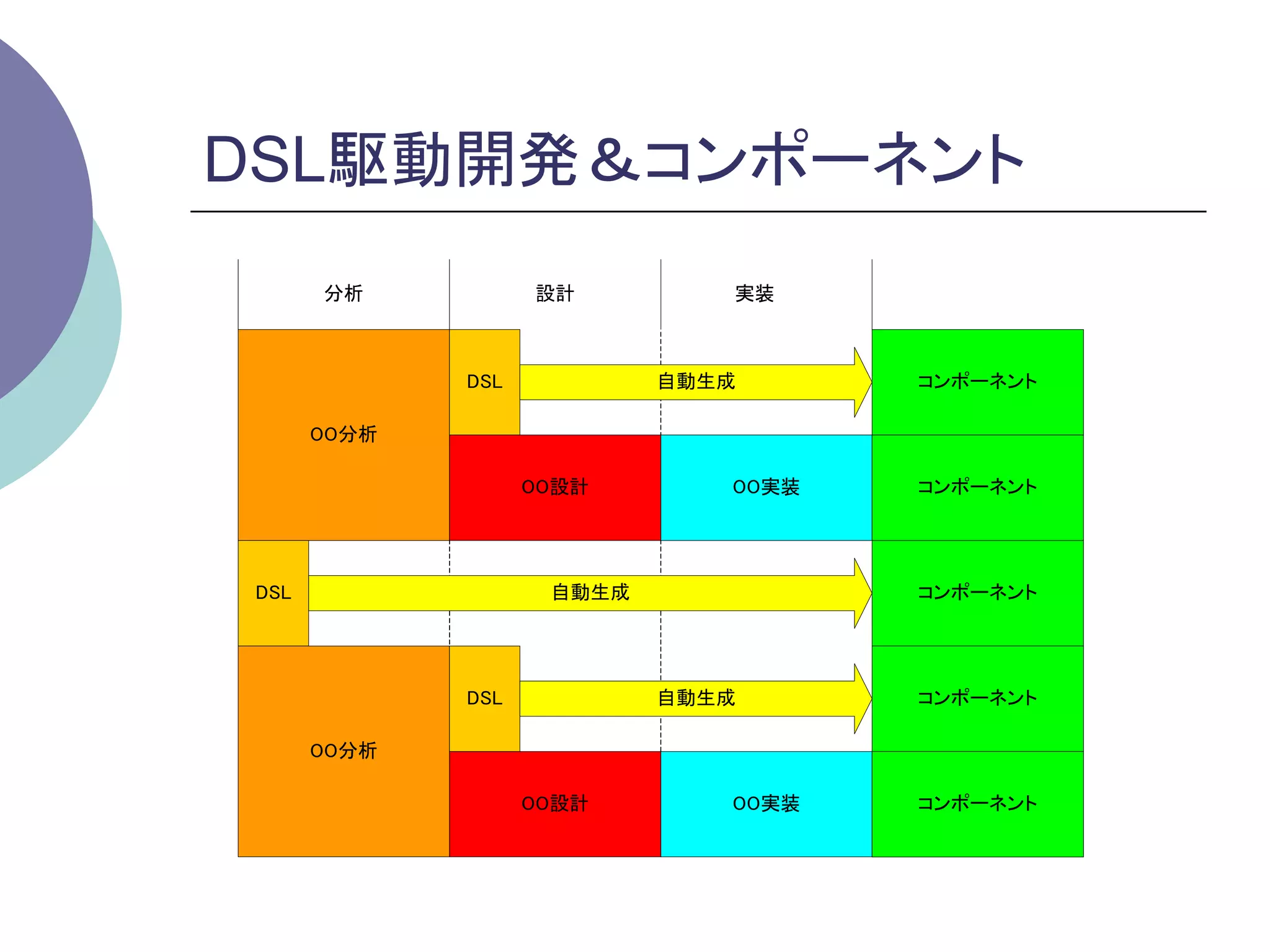 DSL駆動開発＆コンポーネント	
       分析           設計         実装



              DSL           自動生成      コンポーネント

       OO分析

                    OO設計       OO実装   コンポーネント




 DSL                 自動生成             コンポーネント




              DSL           自動生成      コンポーネント

       OO分析

                    OO設計       OO実装   コンポーネント
 