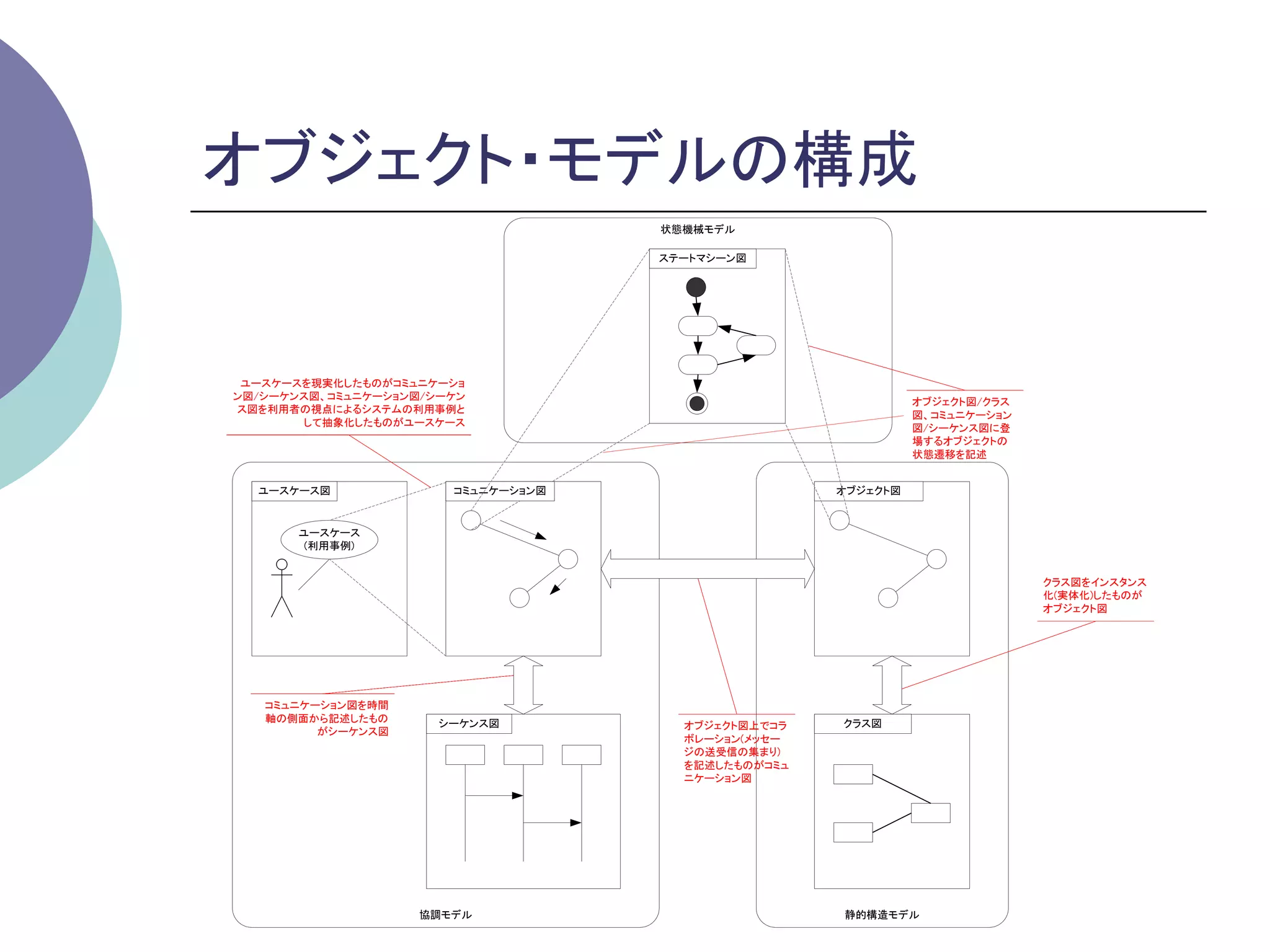 オブジェクト・モデルの構成	
                                     状態機械モデル

                                     ステートマシーン図




 ユースケースを現実化したものがコミュニケーショ
ン図/シーケンス図、 コミュニケーション図/シーケン
                                                               オブジェクト図/クラス
ス図を利用者の視点によるシステムの利用事例と
                                                               図、 コミュニケーション
       して抽象化したものがユースケース
                                                               図/シーケンス図に登
                                                               場するオブジェクトの
                                                               状態遷移を記述


  ユースケース図               コミュニケーション図                   オブジェクト図


       ユースケース
        (利用事例)


                                                                              クラス図をインスタンス
                                                                              化(実体化)したものが
                                                                              オブジェクト図




   コミュニケーション図を時間
   軸の側面から記述したもの        シーケンス図                        クラス図
                                       オブジェクト図上でコラ
         がシーケンス図
                                       ボレーション(メッセー
                                       ジの送受信の集まり)
                                       を記述したものがコミュ
                                       ニケーション図




                    協調モデル                            静的構造モデル
 