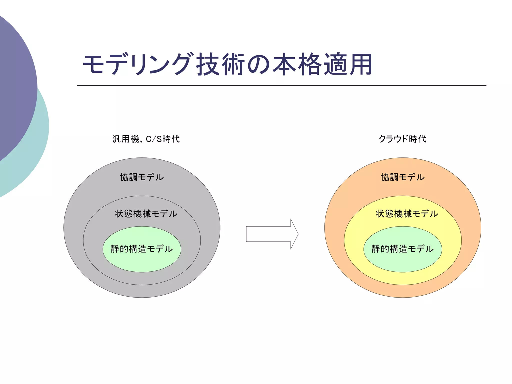 モデリング技術の本格適用	

 汎用機、 C/S時代   クラウド時代



  協調モデル        協調モデル



 状態機械モデル      状態機械モデル


 静的構造モデル      静的構造モデル
 