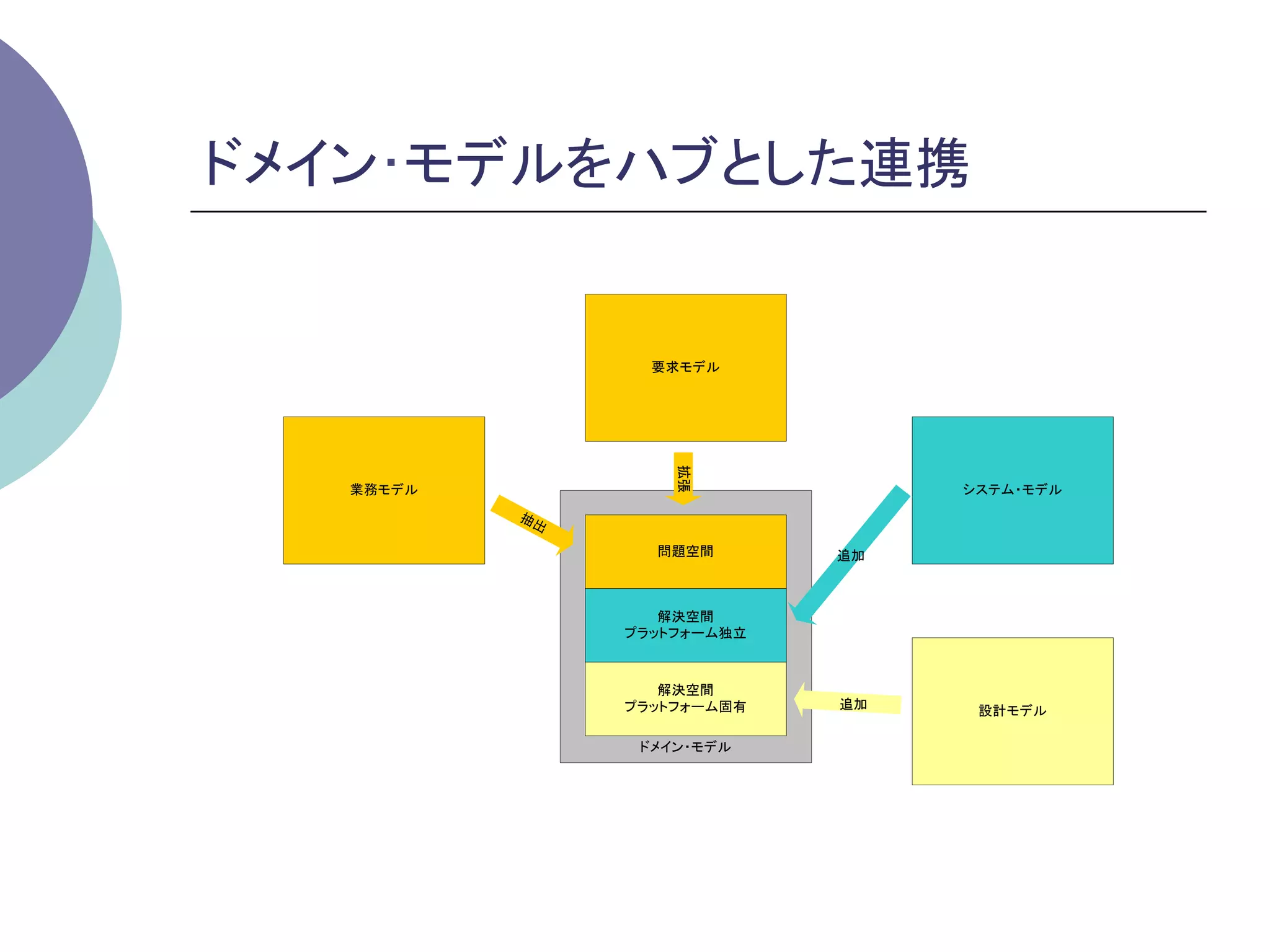 ドメイン･モデルをハブとした連携	


                  要求モデル




                    拡張
   業務モデル                          システム・モデル
           抽出

                  問題空間       追加



                   解決空間
                プラットフォーム独立



                   解決空間
                プラットフォーム固有   追加    設計モデル

                 ドメイン・モデル
 