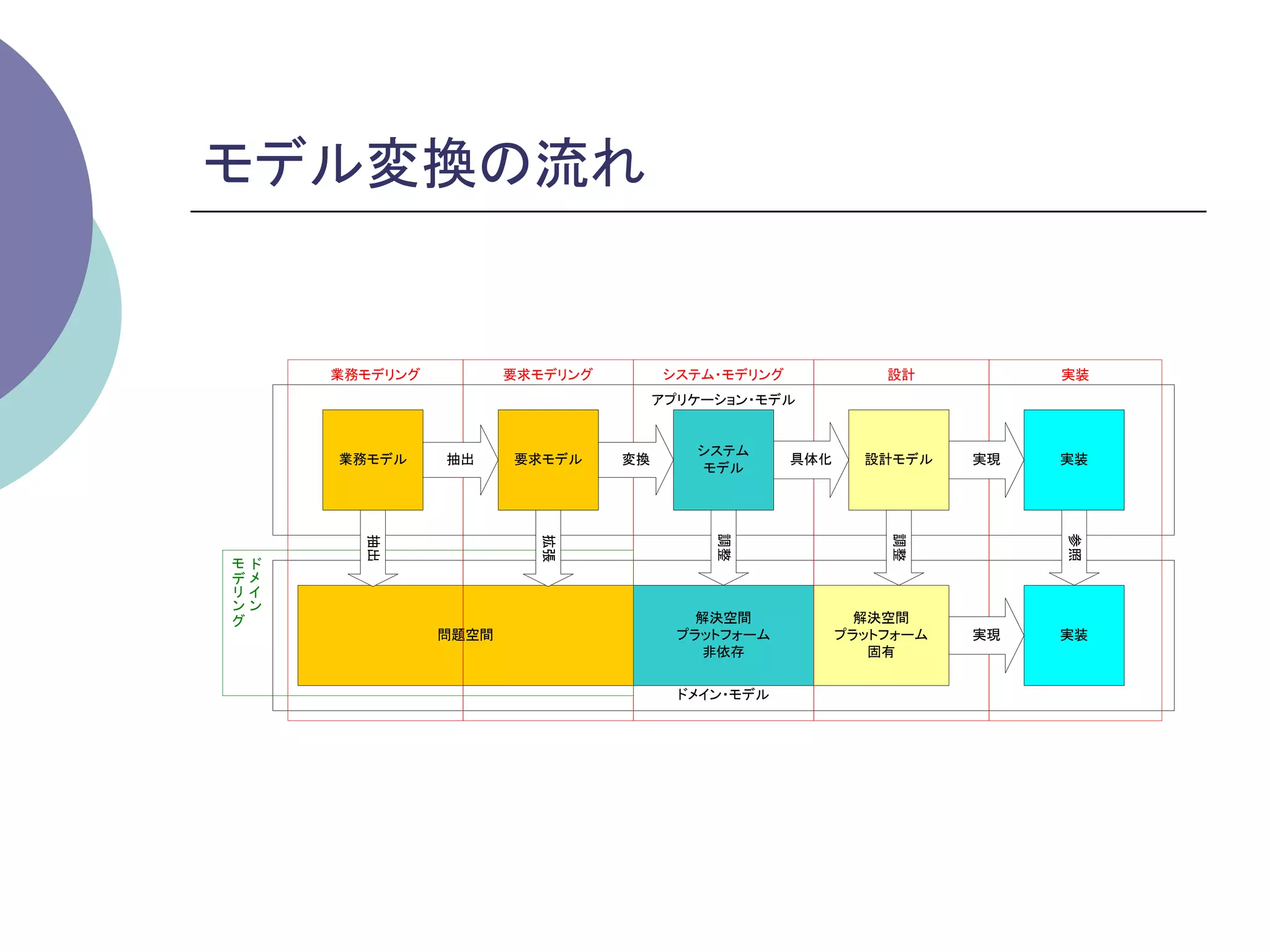 モデル変換の流れ	


  業務モデリング          要求モデリング        システム・モデリング             設計          実装
                                  アプリケーション・モデル


                                     システム
  業務モデル     抽出     要求モデル     変換                具体化     設計モデル    実現   実装
                                     モデル




                                       調整




                                                         調整




                                                                     参照
    抽出




                      拡張




                                      解決空間             解決空間
            問題空間                    プラットフォーム         プラットフォーム   実現   実装
                                       非依存              固有


                                    ドメイン・モデル
 
