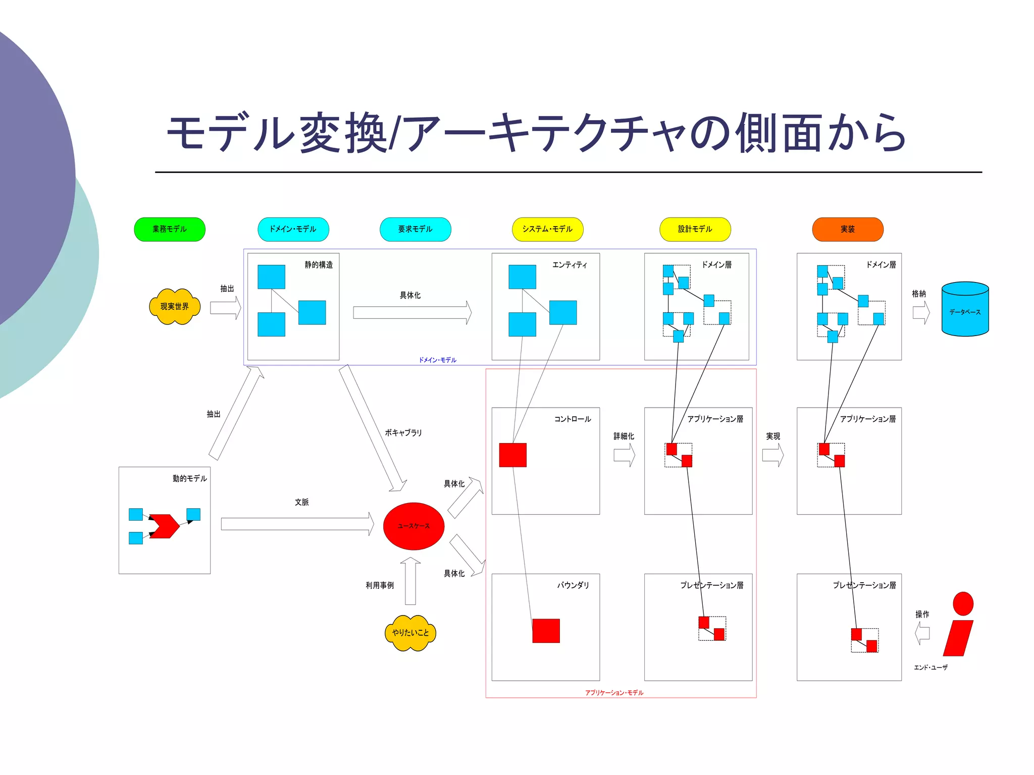 モデル変換/アーキテクチャの側面から	
業務モデル          ドメイン・モデル           要求モデル          システム・モデル                  設計モデル              実装



                    静的構造                             エンティティ                   ドメイン層                ドメイン層

          抽出
                                  具体化                                                                      格納
 現実世界
                                                                                                                     データベース




                                      ドメイン・モデル




        抽出
                                                      コントロール                アプリケーション層         アプリケーション層
                             ボキャブラリ                              詳細化                    実現




  動的モデル
                                           具体化

                   文脈

                                  ユースケース




                                           具体化
                           利用事例                       バウンダリ                プレゼンテーション層        プレゼンテーション層


                                                                                                           操作

                              やりたいこと



                                                                                                           エンド・ユーザ


                                                            アプリケーション・モデル
 