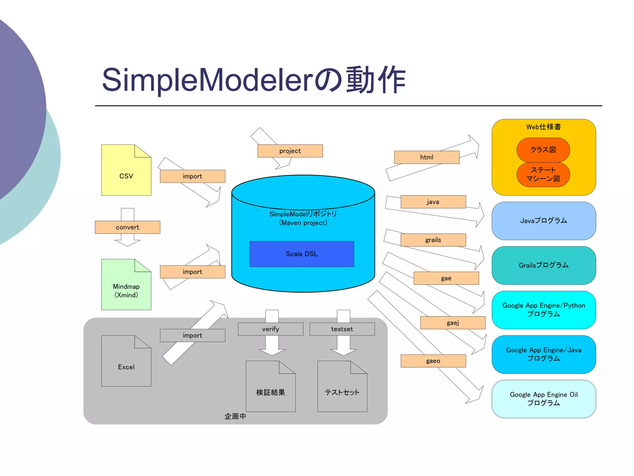 SimpleModelerの動作	
                                                                                   Web仕様書


                                  project                                           クラス図
                                                           html
                                                                                    ステート
 CSV      import                                                                   マシーン図


                                                             java
                           SimpleModelリポジトリ
                              (Maven project)                                    Javaプログラム
convert
                                                            grails
                                    Scala DSL
                                                                                Grailsプログラム
          import
                                                                    gae
Mindmap
(Xmind)
                                                                            Google App Engine/Python
                                                                                   プログラム
                                                                     gaej
                         verify                  testset
          import

                                                                             Google App Engine/Java
                                                            gaeo                   プログラム
 Excel


                         検証結果                   テストセット                        Google App Engine Oil
                                                                                   プログラム
                   企画中
 