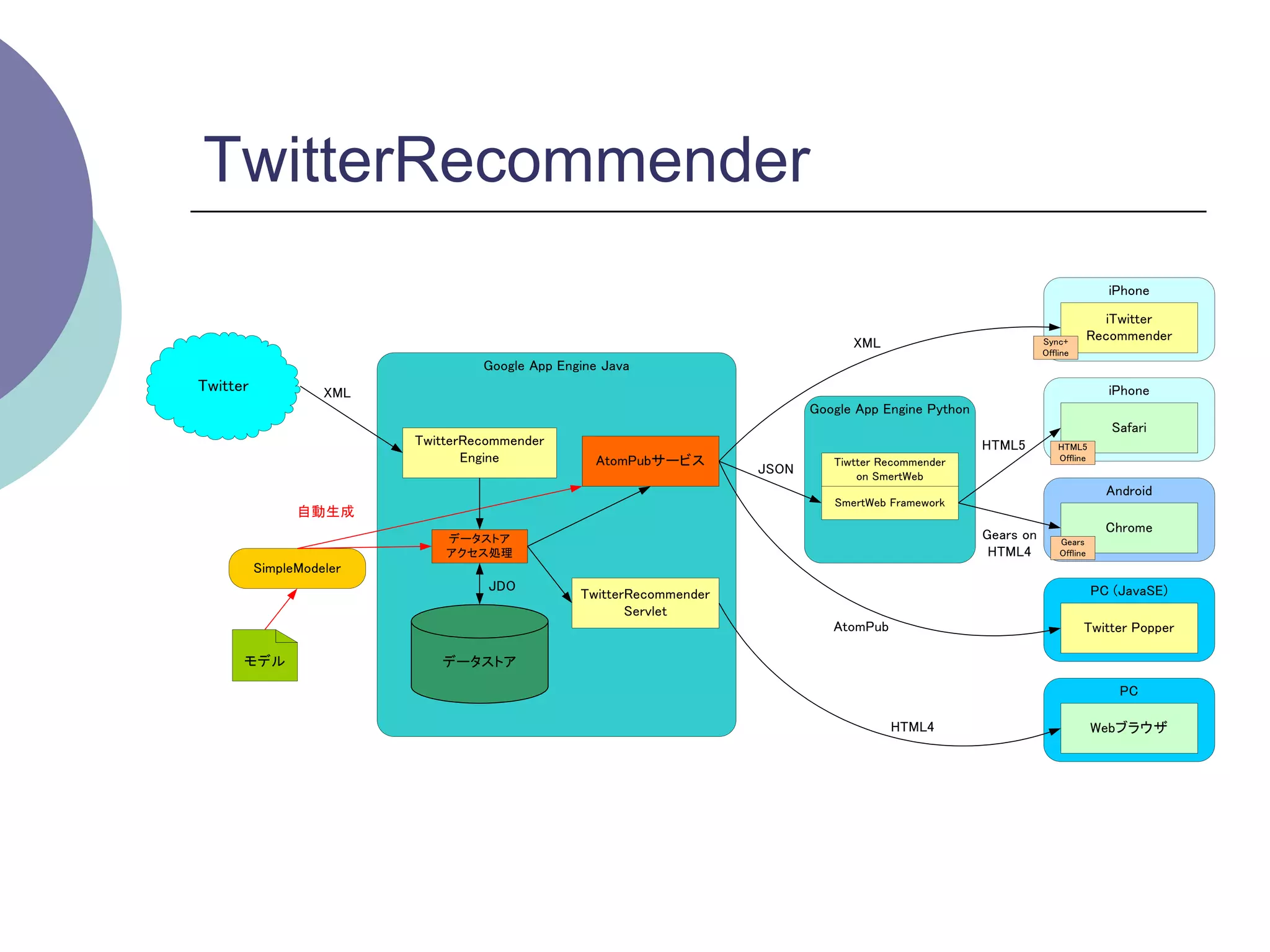 TwitterRecommender
                                                                                                                                   iPhone

                                                                                                                                   iTwitter
                                                                                                                                 Recommender
                                                                                   XML                             Sync+
                                                                                                                   Offline
                                   Google App Engine Java
Twitter             XML                                                                                                            iPhone
                                                                             Google App Engine Python
                                                                                                                                    Safari
                          TwitterRecommender                                                            HTML5          HTML5
                                 Engine            AtomPubサービス                  Tiwtter Recommender                    Offline
                                                                      JSON          on SmertWeb
                                                                                                                                   Android
                                                                                SmertWeb Framework
                自動生成
                                                                                                                                   Chrome
                              データストア                                                                    Gears on       Gears
                              アクセス処理                                                                     HTML4         Offline
          SimpleModeler
                                    JDO                                                                                          PC (JavaSE)
                                                 TwitterRecommender
                                                        Servlet
                                                                                AtomPub                                      Twitter Popper

      モデル                    データストア

                                                                                                                                     PC

                                                                                          HTML4                                  Webブラウザ
 