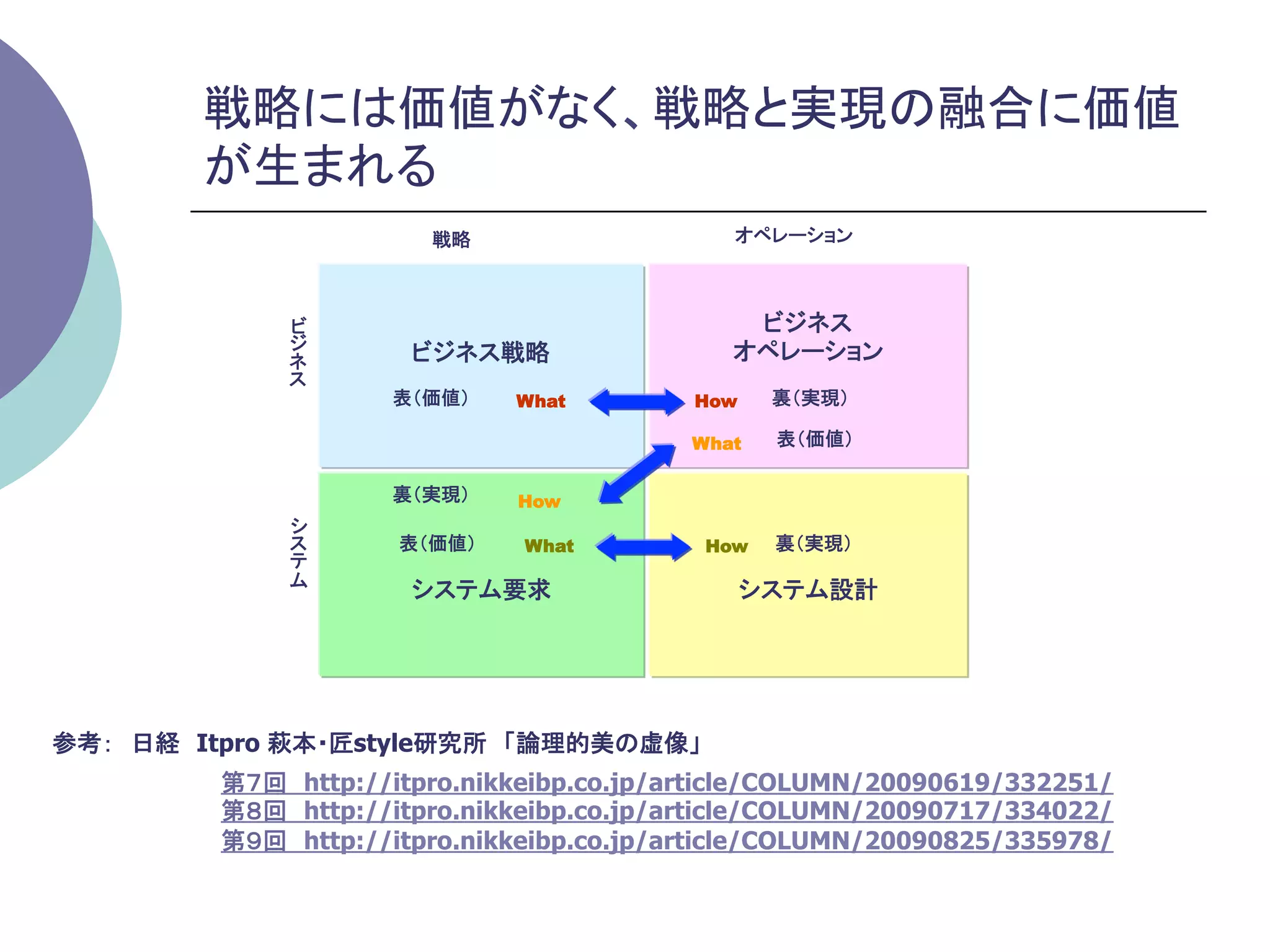 戦略には価値がなく、戦略と実現の融合に価値
          が生まれる	
                          戦略	
                 オペレーション    	

                                                ビジネス
                        ビジネス戦略                 オペレーション
                           	
                       表（価値） 	
   What      How    裏（実現）	
                	




                                                     	
                                            What   表（価値） 	

                       裏（実現）	
    How

                       表（価値）	
    What       How   裏（実現）	

                        システム要求	
                  システム設計	
                	




参考： 日経 Itpro 萩本・匠style研究所 「論理的美の虚像」
	
       第７回 http://itpro.nikkeibp.co.jp/article/COLUMN/20090619/332251/
           第８回 http://itpro.nikkeibp.co.jp/article/COLUMN/20090717/334022/
           第９回 http://itpro.nikkeibp.co.jp/article/COLUMN/20090825/335978/
           	
 