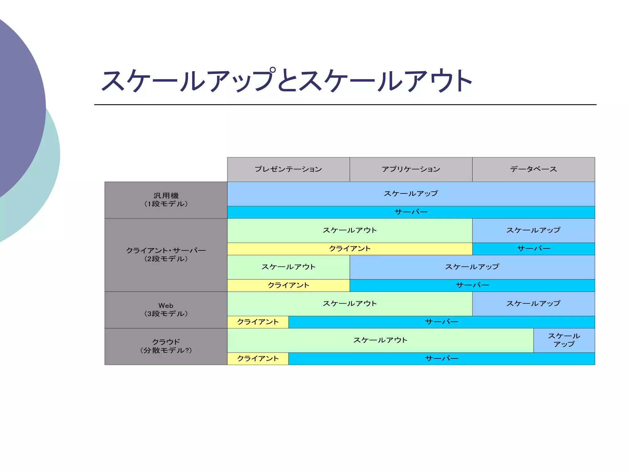 スケールアップとスケールアウト	

                 プレゼンテーション             アプリケーション             データベース


     汎用機                               スケールアップ
   (1段モデル)
                                        サーバー

                             スケールアウト                        スケールアップ

 クライアント・サーバー                 クライアント                          サーバー
    (2段モデル)
                  スケールアウト                         スケールアップ

                   クライアント                          サーバー

      Web                    スケールアウト                        スケールアップ
   (3段モデル)
               クライアント                       サーバー

                                                                 スケール
    クラウド                        スケールアウト
                                                                  アップ
  (分散モデル?)
               クライアント                       サーバー
 