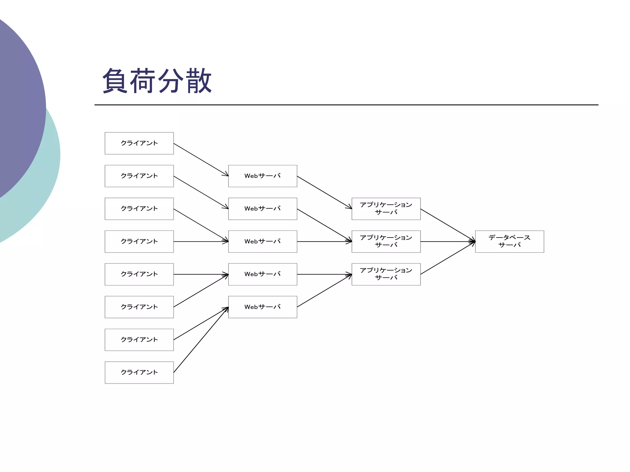 負荷分散	
クライアント




クライアント   Webサーバ



                  アプリケーション
クライアント   Webサーバ
                    サーバ



                  アプリケーション   データベース
クライアント   Webサーバ
                    サーバ       サーバ



                  アプリケーション
クライアント   Webサーバ
                    サーバ



クライアント   Webサーバ




クライアント




クライアント
 
