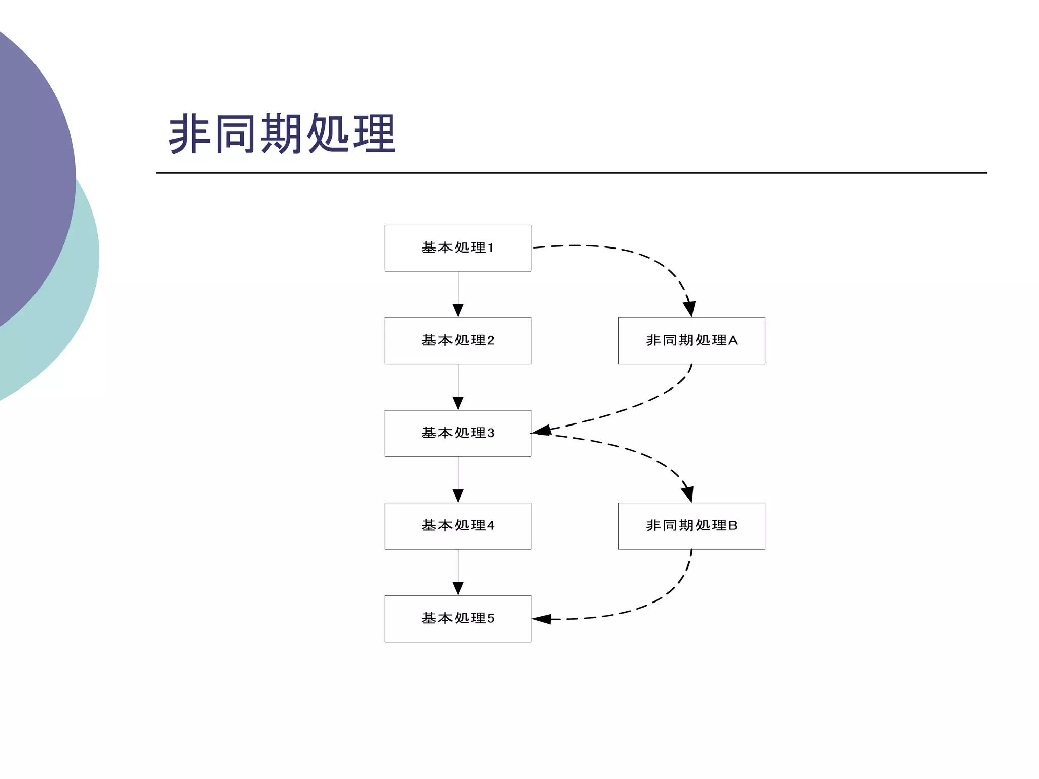 非同期処理	

          基本処理1




          基本処理2   非同期処理A




          基本処理3




          基本処理4   非同期処理B




          基本処理5
 