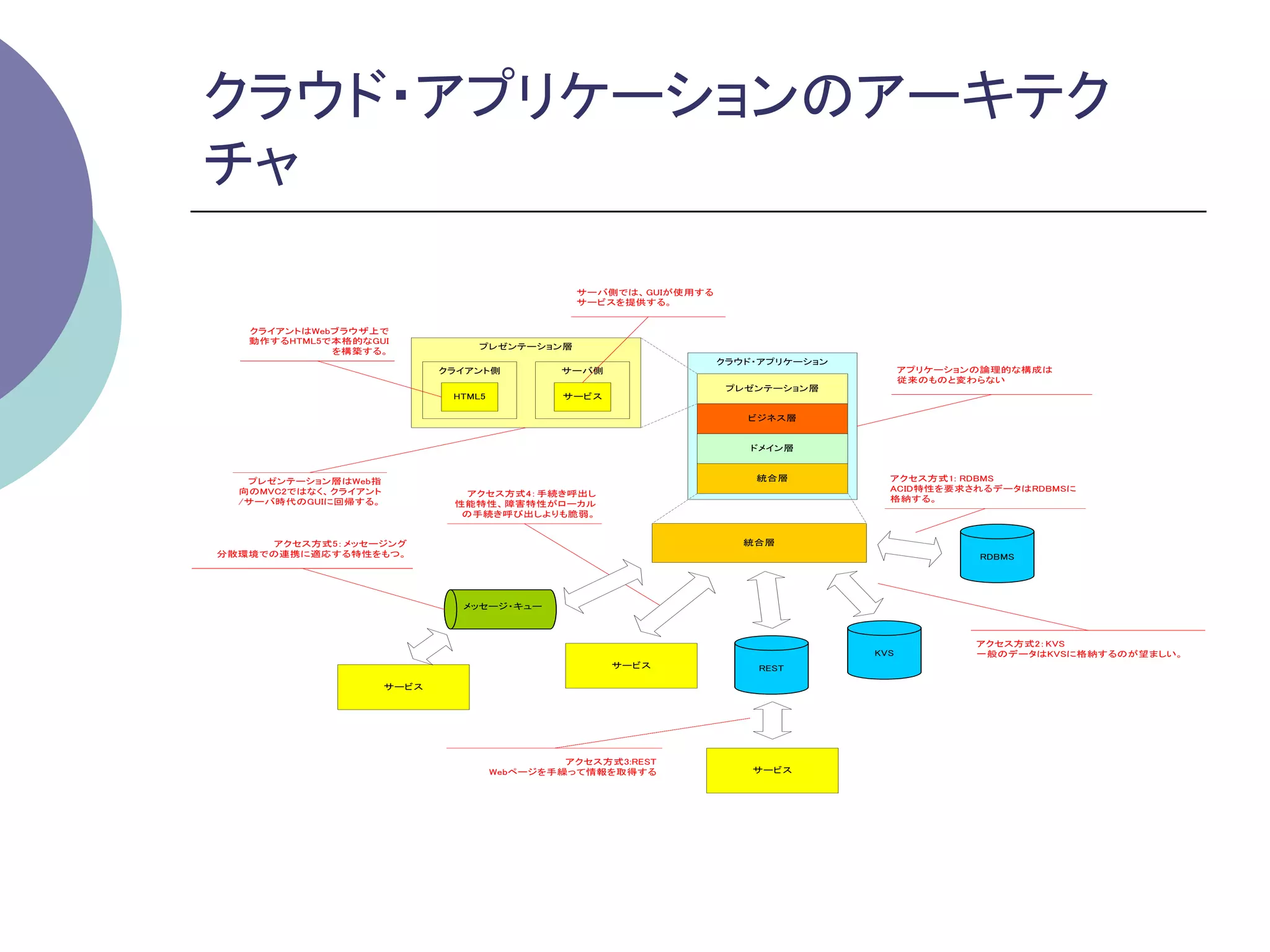 クラウド・アプリケーションのアーキテク
チャ	

                                                 サーバ側では、 GUIが使用する
                                                 サービスを提供する。


   クライアントはWebブラウザ上で
   動作するHTML5で本格的なGUI
                                   プレゼンテーション層
             を構築する。
                                                                    クラウド・アプリケーション
                              クライアント側           サーバ側                                      アプリケーションの論理的な構成は
                                                                                          従来のものと変わらない
                                                                     プレゼンテーション層
                               HTML5            サービス

                                                                       ビジネス層


                                                                       ドメイン層


   プレゼンテーション層はWeb指                                                      統合層           アクセス方式1: RDBMS
  向のMVC2ではなく、 クライアント                                                                  ACID特性を要求されるデータはRDBMSに
                                 アクセス方式4： 手続き呼出し
  /サーバ時代のGUIに回帰する。                                                                    格納する。
                               性能特性、 障害特性がローカル
                                の手続き呼び出しよりも脆弱。


     アクセス方式5： メッセージング                                                  統合層
分散環境での連携に適応する特性をもつ。                                                                               RDBMS




                                メッセージ・キュー



                                                                                                  アクセス方式2： KVS
                                                                                    KVS           一般のデータはKVSに格納するのが望ましい。
                                                       サービス             REST

                       サービス




                                                アクセス方式3:REST
                                       Webページを手繰って情報を取得する               サービス
 