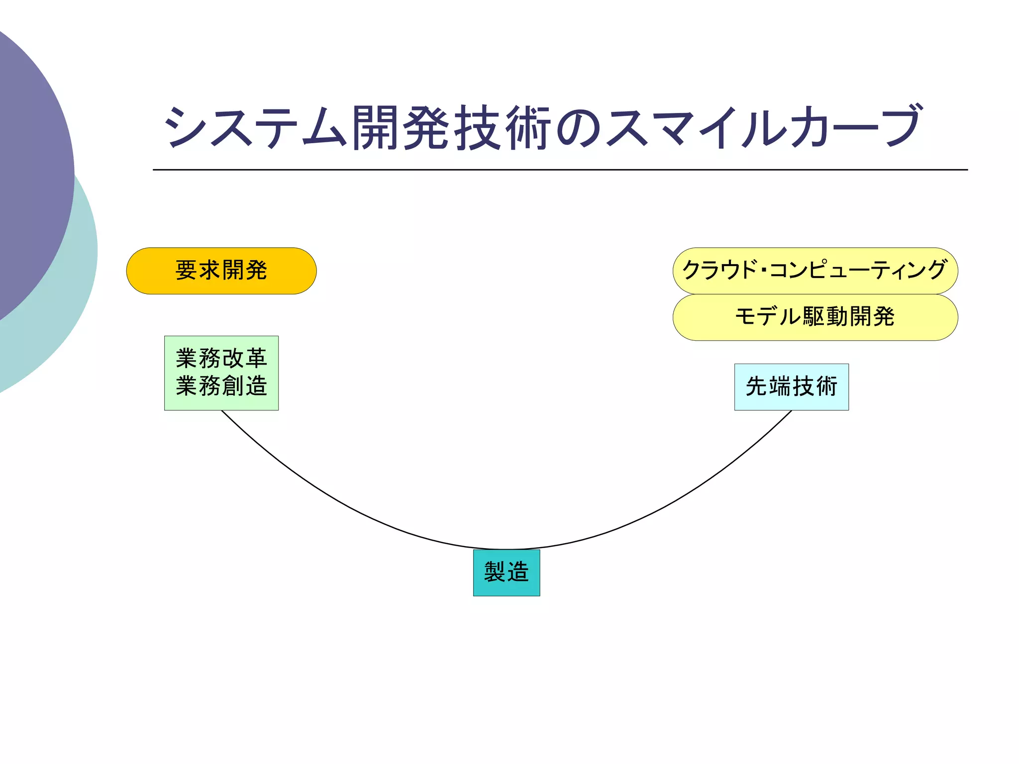 システム開発技術のスマイルカーブ	

要求開発        クラウド・コンピューティング

              モデル駆動開発
業務改革
業務創造           先端技術




       製造
 