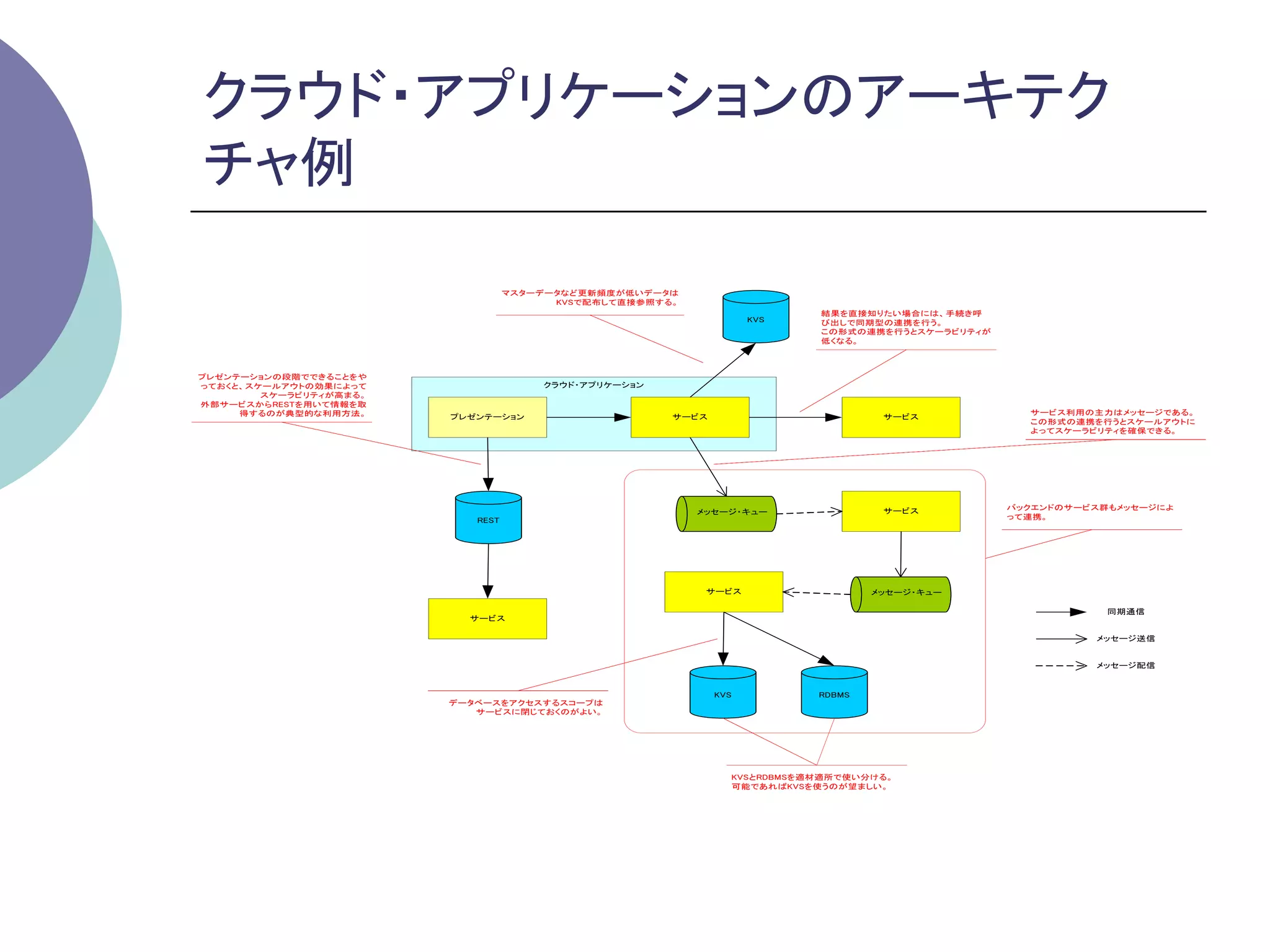 クラウド・アプリケーションのアーキテク
チャ例	

                                   マスターデータなど更新頻度が低いデータは
                                         KVSで配布して直接参照する。
                                                                           結果を直接知りたい場合には、 手続き呼
                                                                    KVS    び出しで同期型の連携を行う。
                                                                           この形式の連携を行うとスケーラビリティが
                                                                           低くなる。



プレゼンテーションの段階でできることをや
っておくと、 スケールアウトの効果によって                  クラウド・アプリケーション
         スケーラビリティが高まる。
外部サービスからRESTを用いて情報を取
     得するのが典型的な利用方法。                                                                                 サービス利用の主力はメッセージである。
                         プレゼンテーション                     サービス                         サービス
                                                                                                    この形式の連携を行うとスケールアウトに
                                                                                                    よってスケーラビリティを確保できる。




                                                                                    サービス          バックエンドのサービス群もメッセージによ
                                                           メッセージ・キュー
                            REST                                                                  って連携。




                                                            サービス                   メッセージ・キュー

                                                                                                              同期通信
                           サービス

                                                                                                            メッセージ送信


                                                                                                            メッセージ配信


                                                              KVS          RDBMS
                         データベースをアクセスするスコープは
                            サービスに閉じておくのがよい。




                                                                KVSとRDBMSを適材適所で使い分ける。
                                                                可能であればKVSを使うのが望ましい。
 