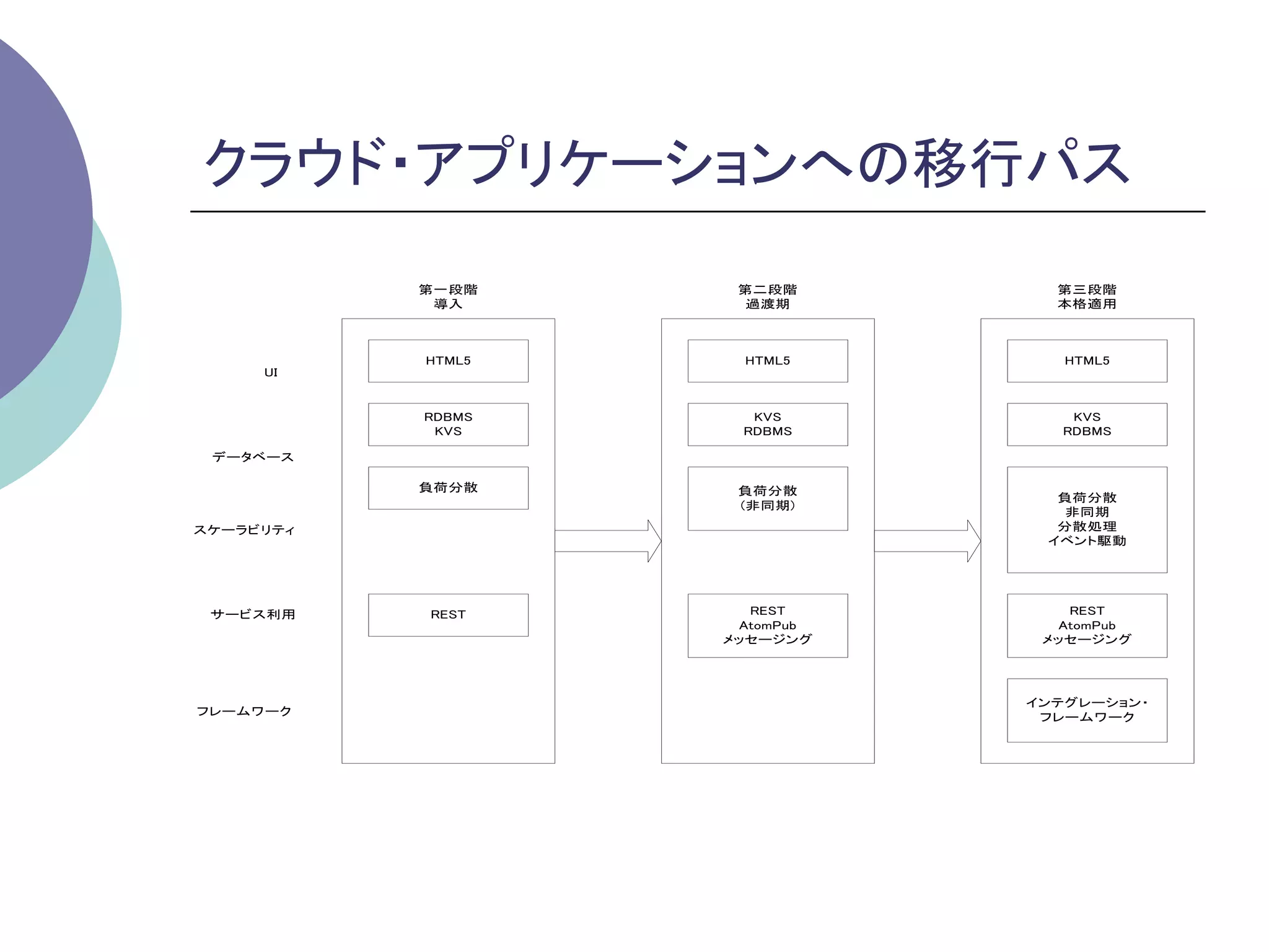 クラウド・アプリケーションへの移行パス	
           第一段階     第二段階         第三段階
            導入       過渡期         本格適用



           HTML5     HTML5        HTML5
     UI


           RDBMS      KVS          KVS
            KVS      RDBMS        RDBMS

 データベース

           負荷分散     負荷分散
                                 負荷分散
                    (非同期)
                                  非同期
スケーラビリティ                         分散処理
                                イベント駆動




 サービス利用    REST       REST         REST
                     AtomPub      AtomPub
                   メッセージング      メッセージング




                               インテグレーション・
フレームワーク                         フレームワーク
 