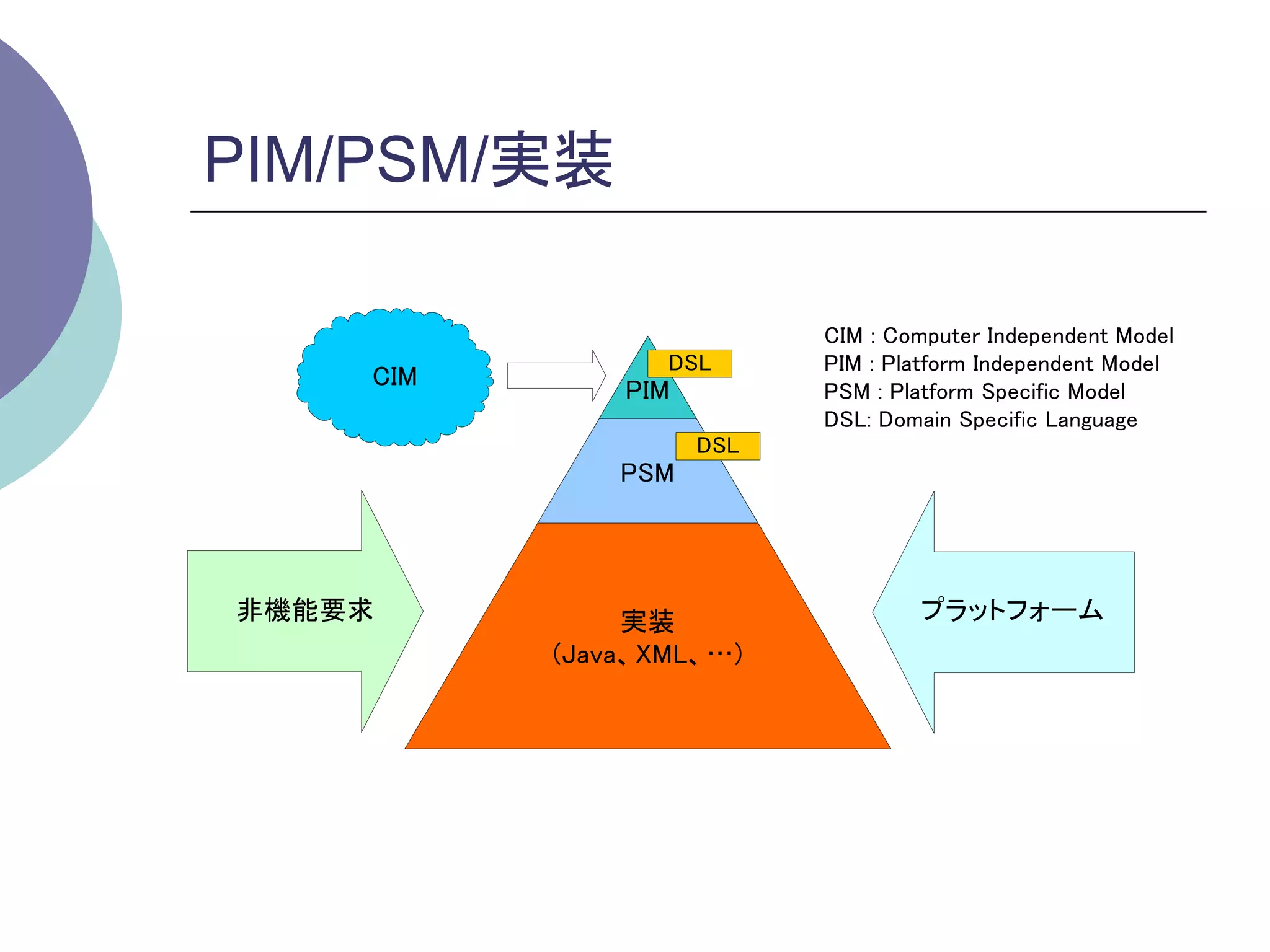 PIM/PSM/実装	

                            CIM : Computer Independent Model
                  DSL       PIM : Platform Independent Model
    CIM
               PIM          PSM : Platform Specific Model
                            DSL: Domain Specific Language
                     DSL
              PSM




非機能要求          実装                   プラットフォーム
          (Java、 XML、   )
 