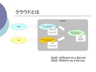 クラウドとは	
                             クラウド

       システム・プラットフォーム
仮想化
         としてのクラウド
                ホスティング

                Amazon EC2          統合プラットフォーム
                                     としてのクラウド
                                            PaaS
                                           Googlle
       ソフトウェア・プラットフォーム                    App Engine
Web
          としてのクラウド
                   SaaS

                Amazon A2S




                  SaaS: Software as a Service
                  PaaS: Platform as a Service
 