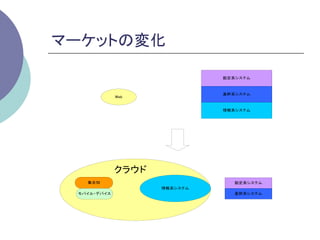 マーケットの変化	

                               勘定系システム



                               基幹系システム
              Web


                               情報系システム




              クラウド
    集合知                          勘定系システム
                     情報系システム
  モバイル・デバイス                      基幹系システム
 