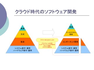 クラウド時代のソフトウェア開発	


                                      業務
    業務

                                    アーキテクチャ
    方式                                開発


               クラウドに飲み込まれてしまう!
    製造                            コンポーネント開発
                 プラットフォームの共用
              コンポーネント・サービスの再利用
                   オフショア開発
                  プログラム自動生成
 システム保守・運用                        システム保守・運用
ハードウェア保守・運用                      ハードウェア保守・運用
 