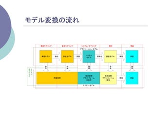 モデル変換の流れ	


  業務モデリング          要求モデリング        システム・モデリング             設計          実装
                                  アプリケーション・モデル


                                     システム
  業務モデル     抽出     要求モデル     変換                具体化     設計モデル    実現   実装
                                     モデル




                                       調整




                                                         調整




                                                                     参照
    抽出




                      拡張




                                      解決空間             解決空間
            問題空間                    プラットフォーム         プラットフォーム   実現   実装
                                       非依存              固有


                                    ドメイン・モデル
 