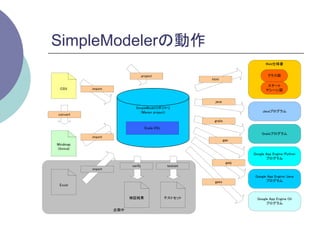 SimpleModelerの動作	
                                                                                   Web仕様書


                                  project                                           クラス図
                                                           html
                                                                                    ステート
 CSV      import                                                                   マシーン図


                                                             java
                           SimpleModelリポジトリ
                              (Maven project)                                    Javaプログラム
convert
                                                            grails
                                    Scala DSL
                                                                                Grailsプログラム
          import
                                                                    gae
Mindmap
(Xmind)
                                                                            Google App Engine/Python
                                                                                   プログラム
                                                                     gaej
                         verify                  testset
          import

                                                                             Google App Engine/Java
                                                            gaeo                   プログラム
 Excel


                         検証結果                   テストセット                        Google App Engine Oil
                                                                                   プログラム
                   企画中
 