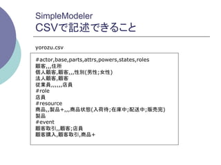 SimpleModeler
CSVで記述できること	
yorozu.csv

#actor,base,parts,attrs,powers,states,roles
顧客,,,住所
個人顧客,顧客,,,性別(男性;女性)
法人顧客,顧客
従業員,,,,,,店員
#role
店員
#resource
商品,,製品+,,,商品状態(入荷待;在庫中;配送中;販売完)
製品
#event
顧客取引,,顧客;店員
顧客購入,顧客取引,商品+
 