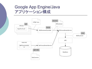 Google App Engine/Java
アプリケーション構成	
                                                            document
                        HTML Form
                JSP                                              DDCustomer
    index.jsp
                                                Servlet
 Dojoウィジェット
     index.jsp
       index.jsp                    DEACustomerController              DSYorozuDomainService
         index.jsp

                                                                                                       entity

                                                                                               DEACustomer


                                                                                JDO
         index.html

    GWTCustomerEdit             GwtYorozuDomainService
          or

                        GWT-RPC
                                                                              DataStore



                      GwtCustomer
 