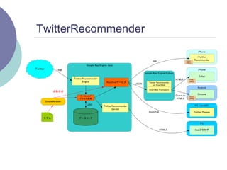 TwitterRecommender
                                                                                                                                   iPhone

                                                                                                                                   iTwitter
                                                                                                                                 Recommender
                                                                                   XML                             Sync+
                                                                                                                   Offline
                                   Google App Engine Java
Twitter             XML                                                                                                            iPhone
                                                                             Google App Engine Python
                                                                                                                                    Safari
                          TwitterRecommender                                                            HTML5          HTML5
                                 Engine            AtomPubサービス                  Tiwtter Recommender                    Offline
                                                                      JSON          on SmertWeb
                                                                                                                                   Android
                                                                                SmertWeb Framework
                自動生成
                                                                                                                                   Chrome
                              データストア                                                                    Gears on       Gears
                              アクセス処理                                                                     HTML4         Offline
          SimpleModeler
                                    JDO                                                                                          PC (JavaSE)
                                                 TwitterRecommender
                                                        Servlet
                                                                                AtomPub                                      Twitter Popper

      モデル                    データストア

                                                                                                                                     PC

                                                                                          HTML4                                  Webブラウザ
 
