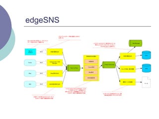 edgeSNS
                                       クライアントとサーバ間の通信にはREST
                                       を用いる。

Web UIはHTML5を用いて、 クライアント・
サーバ型のGUIとして構築する。
                                                                                        I/Oエラーなどのエラー発生時はエラーの                          Bad Message
                                                                                          発生したメッセージをメッセージ・キュー
                                                                                               「 Bad Message」 に送信する。


 Web UI
               REST          日記の書き込み
(HTML5)

                                                                                                                           日記の書き込み                  KVS
                                                                             日記形式の正規化



                            Twitterメッセージの                                      日記形式
Twitter        REST
                                 取り込み
                                                                                                      Publish/Subscribe

                                                                              Twitter形式
                                                    Peer-to-Peer
                                                                                                                          フレンド日記一覧の更新               KVS


                                                                               Blog形式
 Blog          REST          Blogの取り込み


                                                                              SNS日記形式


                                                                                                                           通知メールの送信
                                                                                                                                                    メール
 SNS           REST         SNS日記の取り込み


                                             Context Based Routerの手法で、 メッセ
                                                 ージ形式ごとにデータ変換を行う。
                                             個々 のメッセージ変換機はコンポーネン
                                                トなので、 容易に機能追加が可能。                                  コンポーネントを追加することで、 機
                                                                                                    能拡張を容易に行うことができる
          外部データの取り込みもコンポーネント
           化されて、 容易に機能拡張が可能。
 