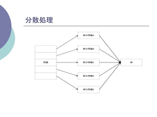 分散処理	
         部分問題A




         部分問題B




   問題    部分問題C   解




         部分問題D




         部分問題E
 