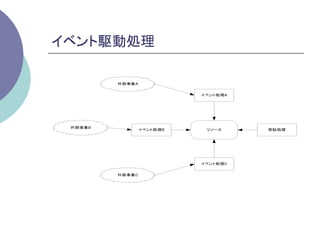 イベント駆動処理	

         外部事象A


                           イベント処理A




 外部事象B
                 イベント処理B    リソース     常駐処理




                           イベント処理C


         外部事象C
 