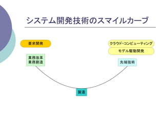 システム開発技術のスマイルカーブ	

要求開発        クラウド・コンピューティング

              モデル駆動開発
業務改革
業務創造           先端技術




       製造
 
