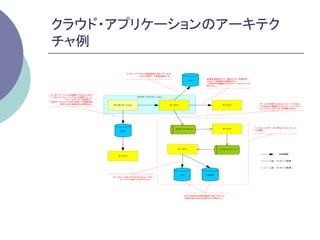 クラウド・アプリケーションのアーキテク
チャ例	

                                   マスターデータなど更新頻度が低いデータは
                                         KVSで配布して直接参照する。
                                                                           結果を直接知りたい場合には、 手続き呼
                                                                    KVS    び出しで同期型の連携を行う。
                                                                           この形式の連携を行うとスケーラビリティが
                                                                           低くなる。



プレゼンテーションの段階でできることをや
っておくと、 スケールアウトの効果によって                  クラウド・アプリケーション
         スケーラビリティが高まる。
外部サービスからRESTを用いて情報を取
     得するのが典型的な利用方法。                                                                                 サービス利用の主力はメッセージである。
                         プレゼンテーション                     サービス                         サービス
                                                                                                    この形式の連携を行うとスケールアウトに
                                                                                                    よってスケーラビリティを確保できる。




                                                                                    サービス          バックエンドのサービス群もメッセージによ
                                                           メッセージ・キュー
                            REST                                                                  って連携。




                                                            サービス                   メッセージ・キュー

                                                                                                              同期通信
                           サービス

                                                                                                            メッセージ送信


                                                                                                            メッセージ配信


                                                              KVS          RDBMS
                         データベースをアクセスするスコープは
                            サービスに閉じておくのがよい。




                                                                KVSとRDBMSを適材適所で使い分ける。
                                                                可能であればKVSを使うのが望ましい。
 