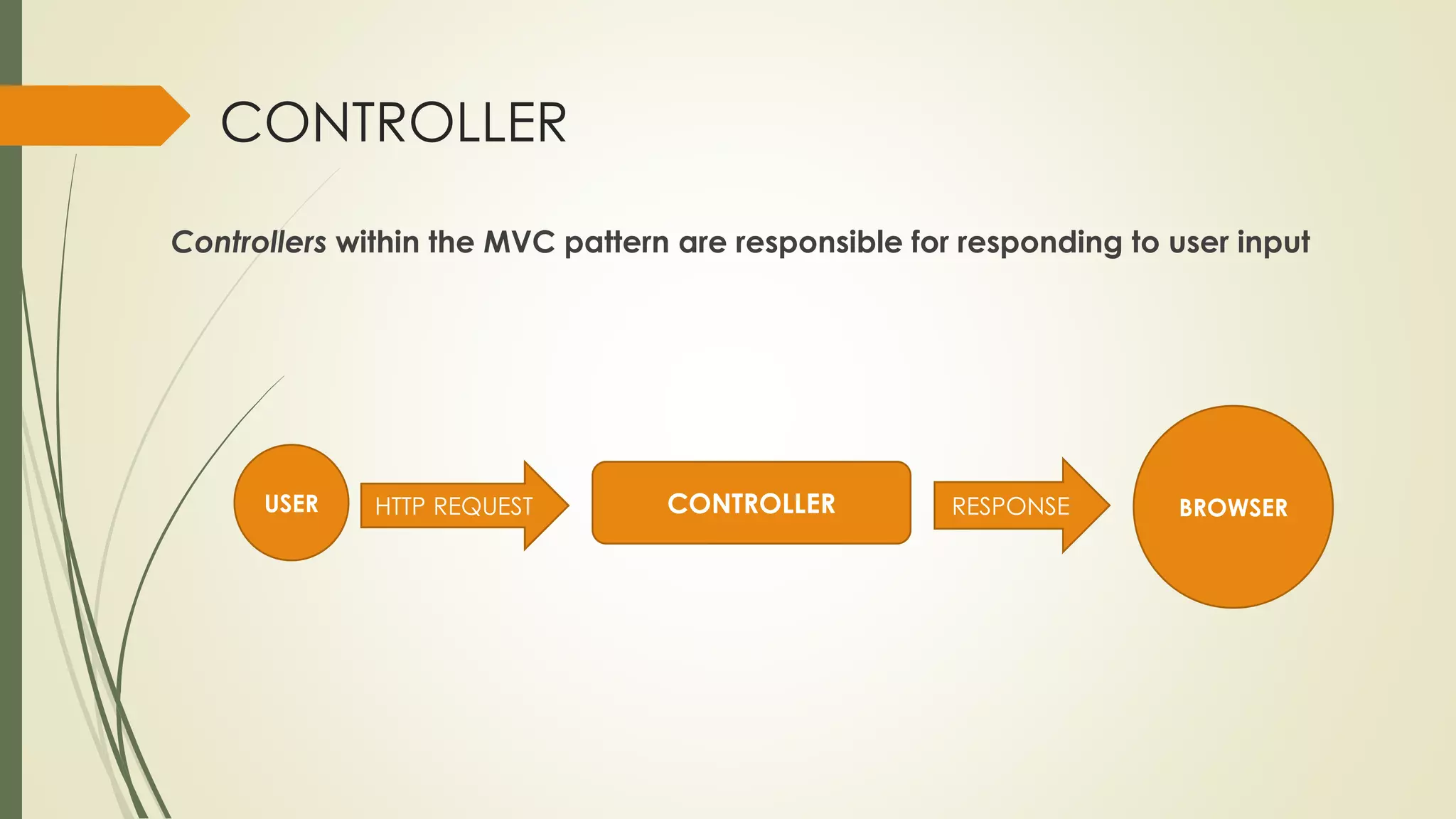 CONTROLLER
Controllers within the MVC pattern are responsible for responding to user input
USER HTTP REQUEST CONTROLLER RESPONSE BROWSER
 