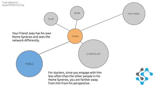 You 
Bob Michael 
Joey 
Sue 
Your friend Joey has his own 
Home Synereo and sees the 
network differently. 
Chandler 
For starters, since you engage with him 
less often than the other people in his 
Home Synereo, you are farther away 
from him from his perspective. 
The Basics - 
Asymmetricity 
 