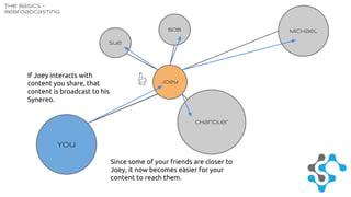 Sue 
The Basics - 
Rebroadcasting 
If Joey interacts with 
content you share, that 
content is broadcast to his 
Synereo. 
Bob Michael 
Joey 
Chandler 
Since some of your friends are closer to 
Joey, it now becomes easier for your 
content to reach them. 
You 
 
