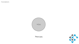 You 
This is you. 
The Basics 
 